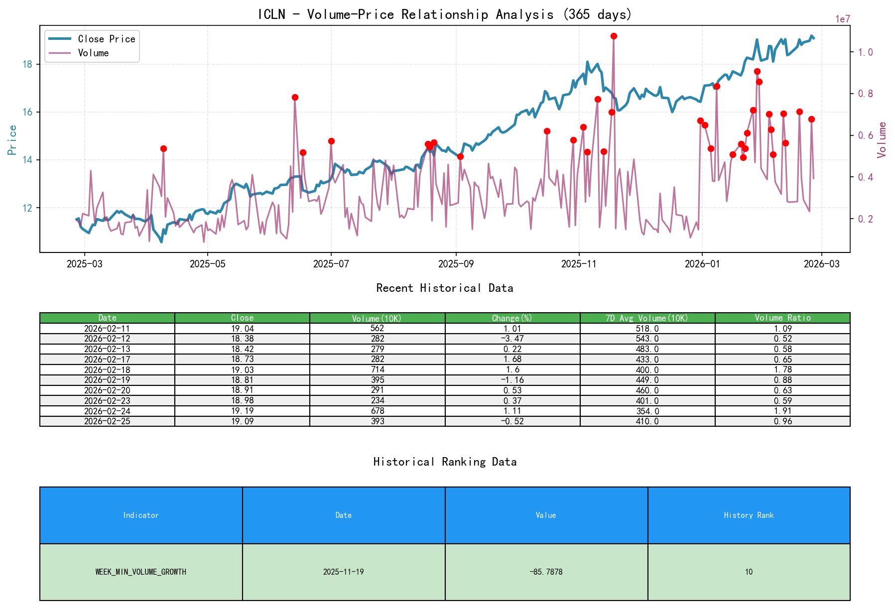 null ICLN Volume-Price Relationship Line Chart and Historical Ranking Analysis