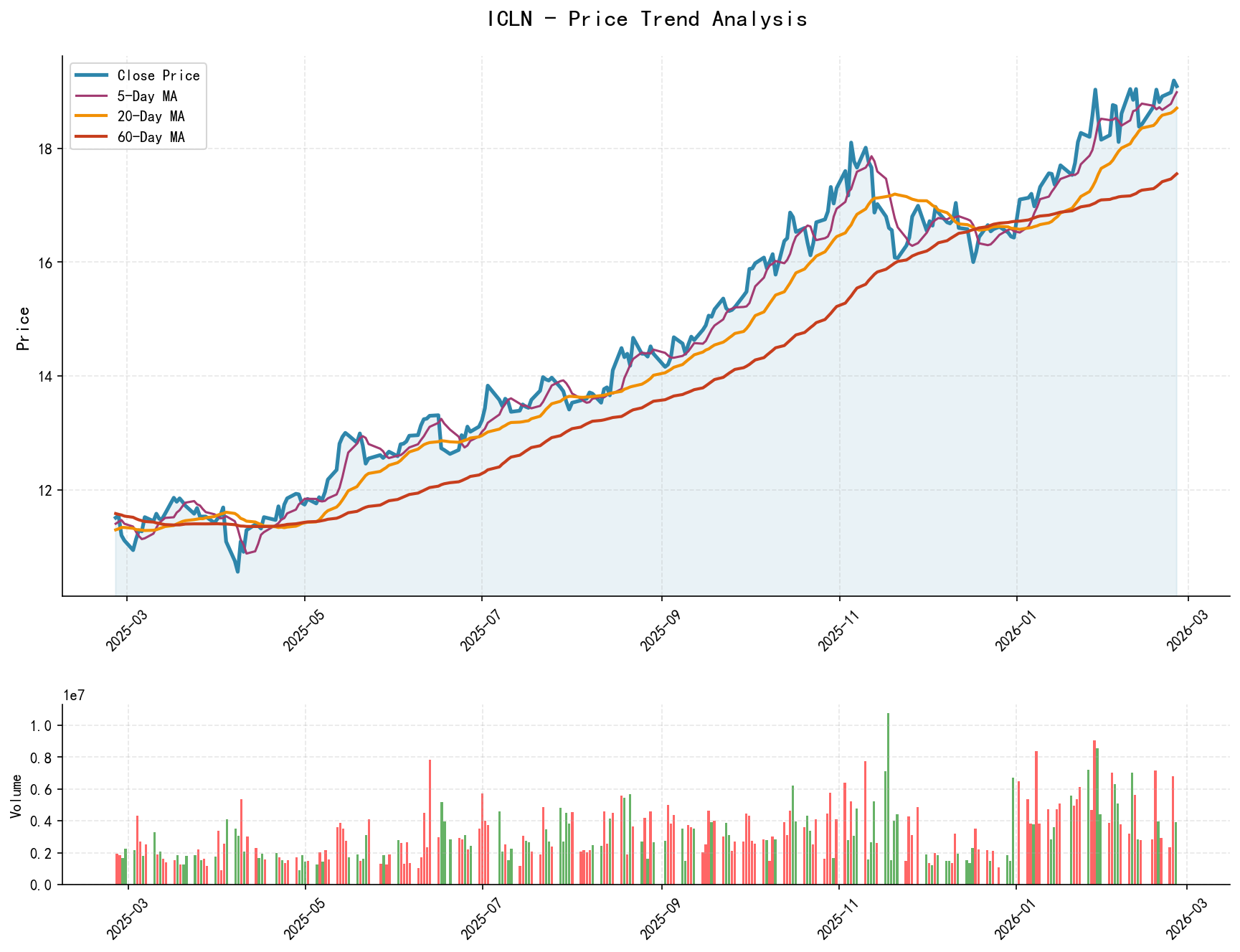 null ICLN Price Trend Analysis Chart, including closing price and multiple moving averages