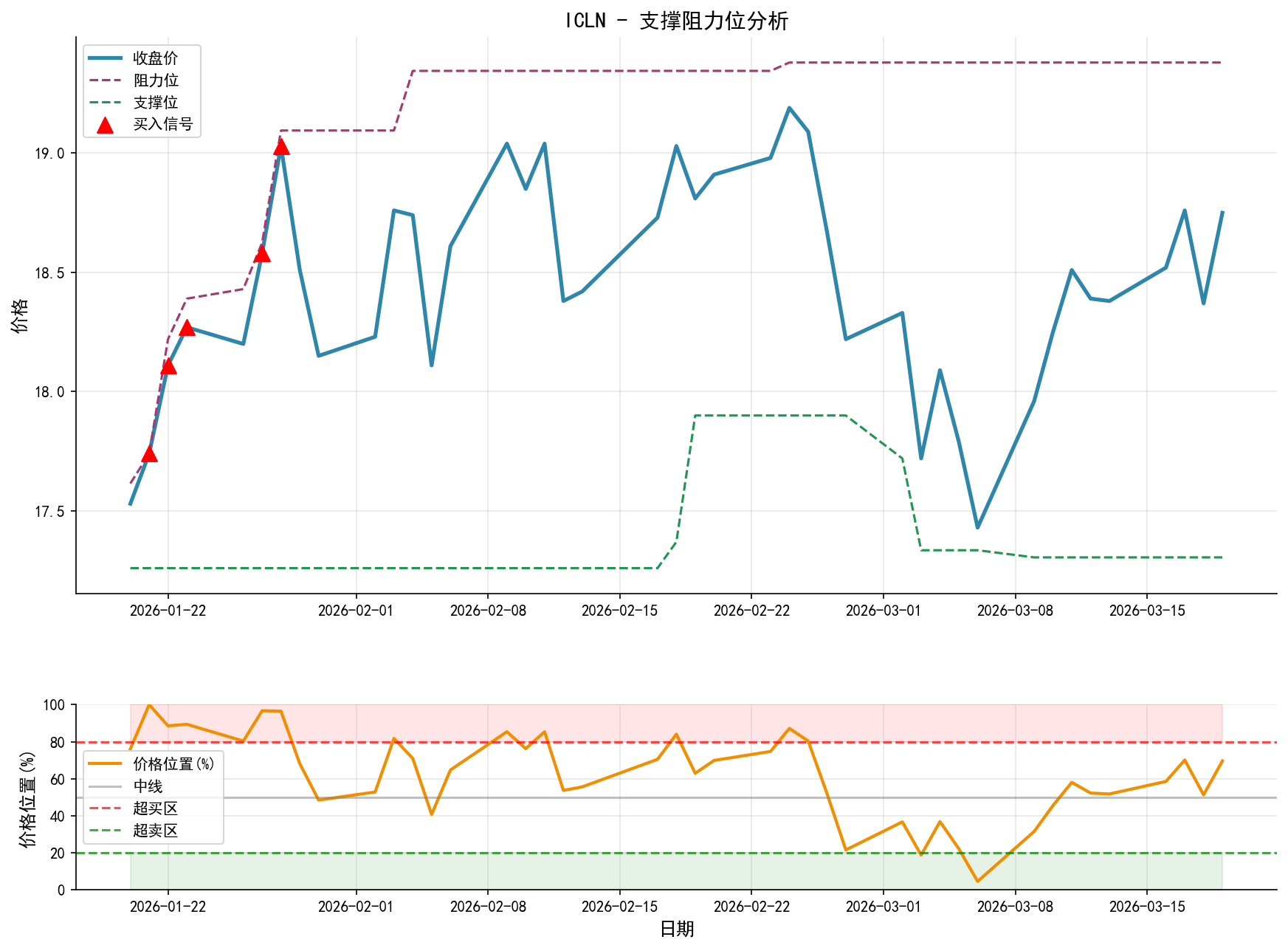 ICLN支撑阻力位分析图与交易信号
