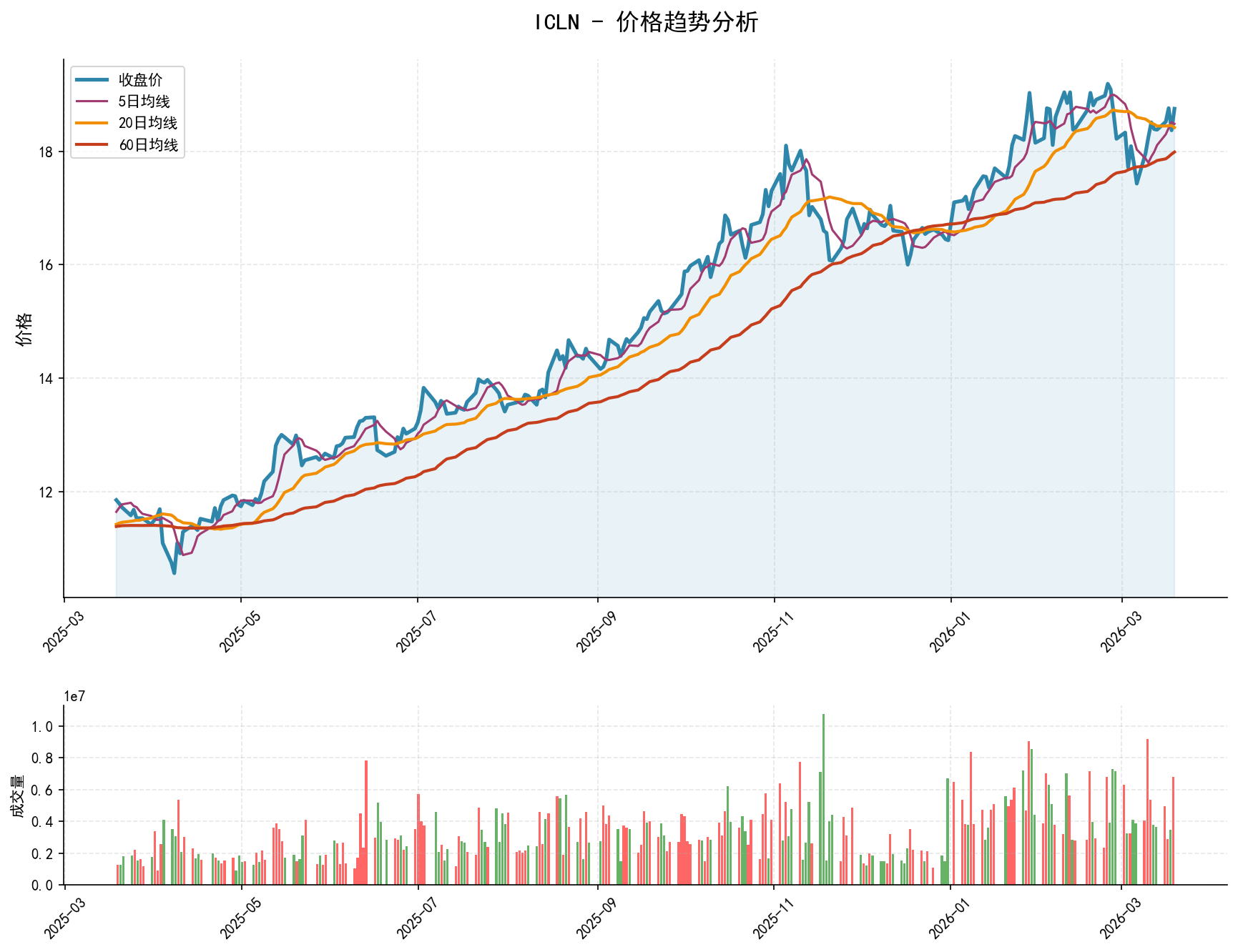 ICLN价格趋势分析图，包含收盘价和多条移动平均线
