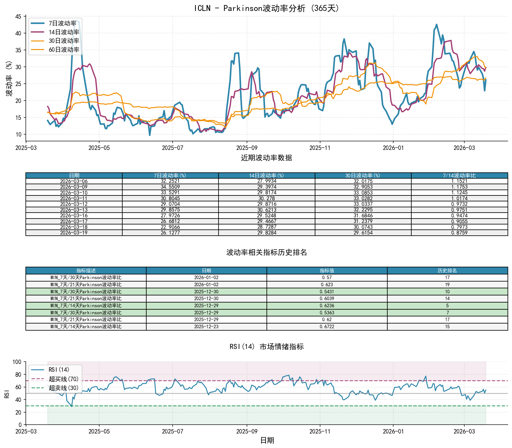 ICLNParkinson波动率分析图与历史排名数据