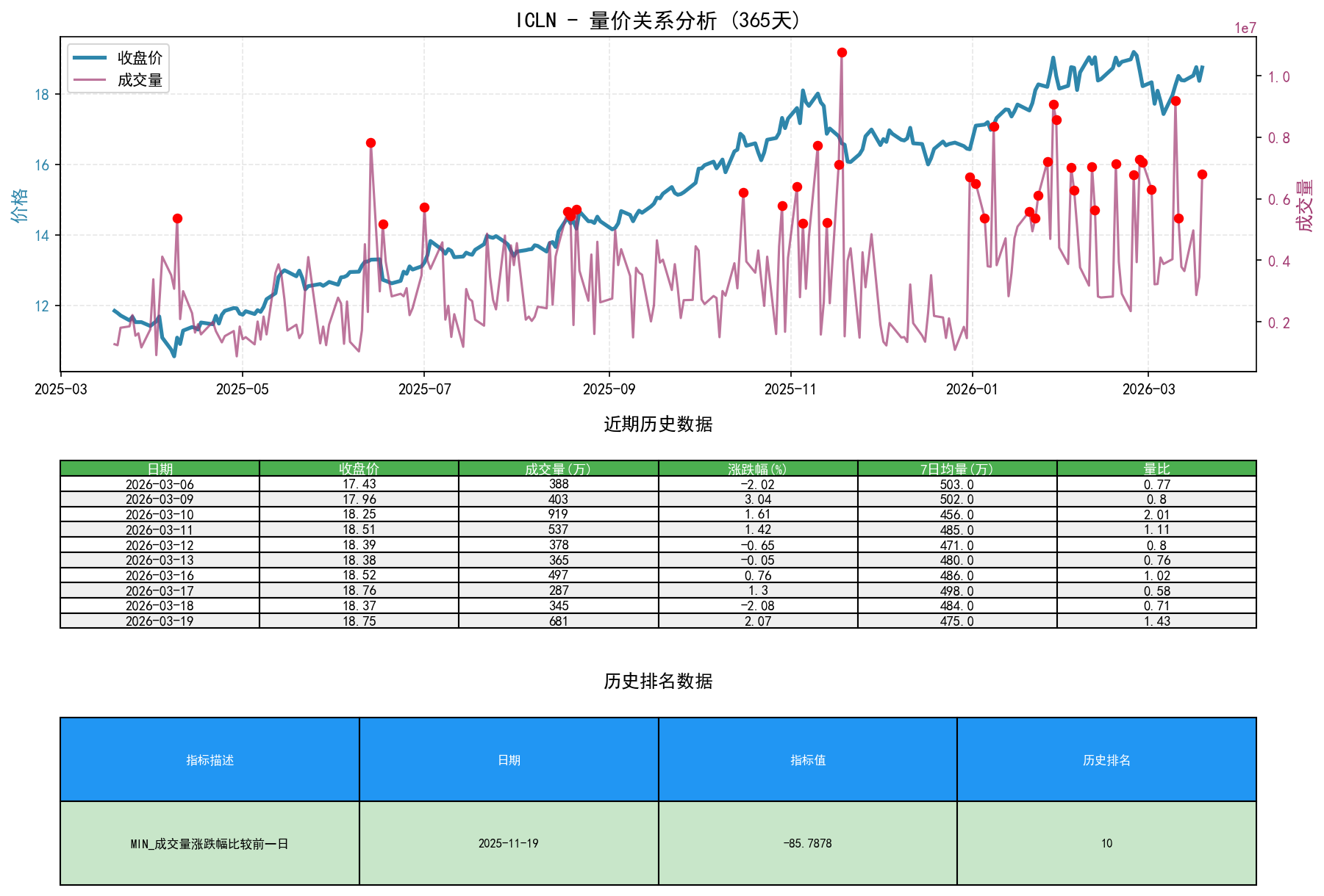 ICLN量价关系折线图与历史排名分析