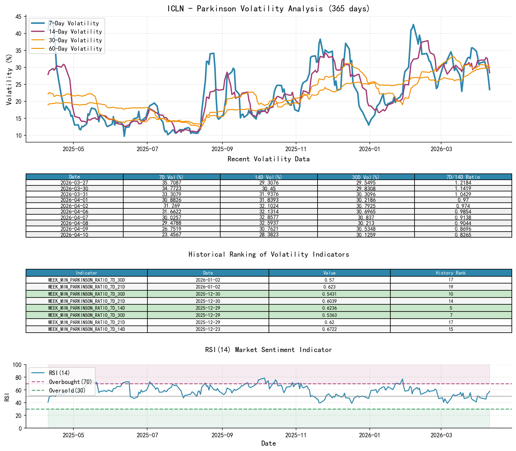 ICLN Parkinson Volatility Analysis Chart and Historical Ranking Data