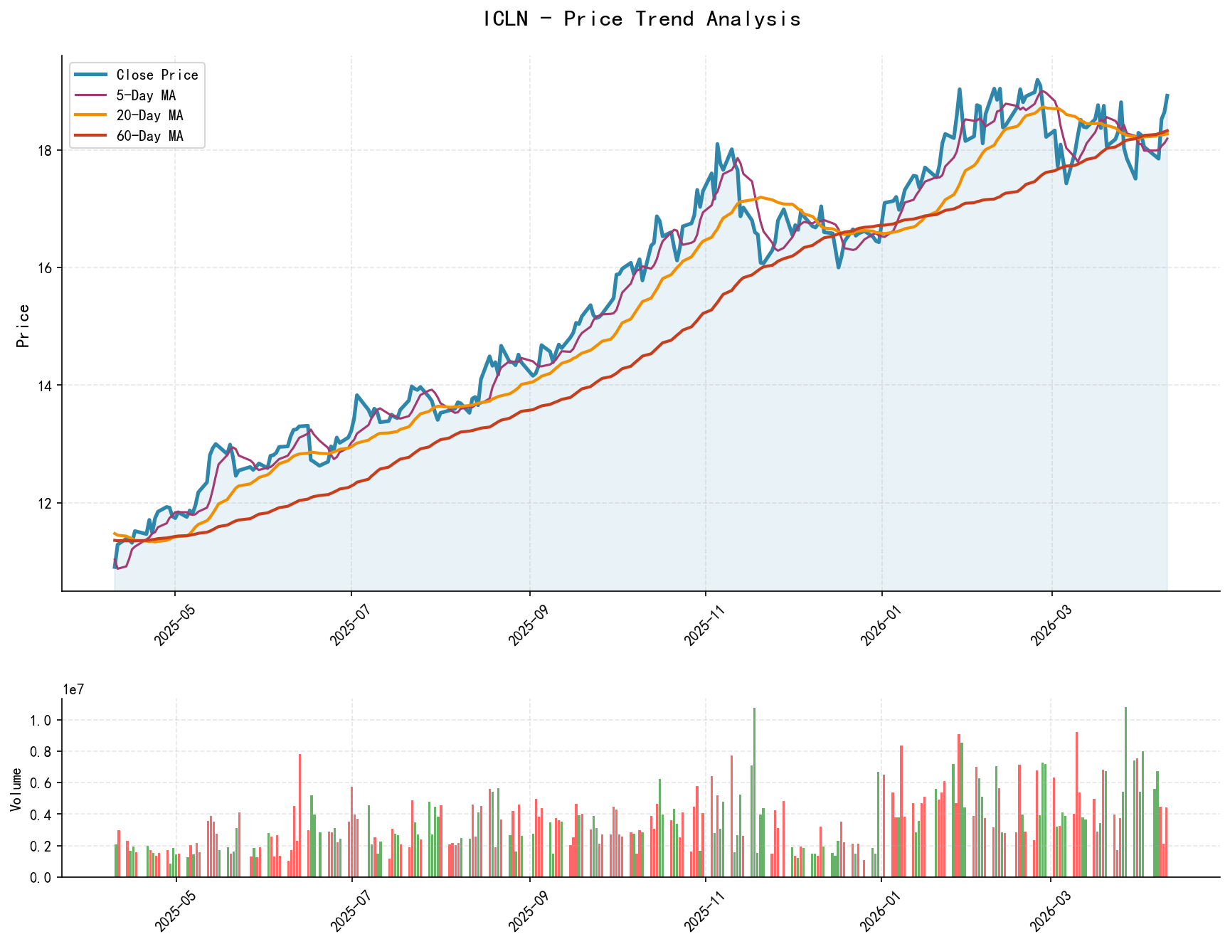 ICLN Price Trend Analysis Chart, including closing price and multiple moving averages