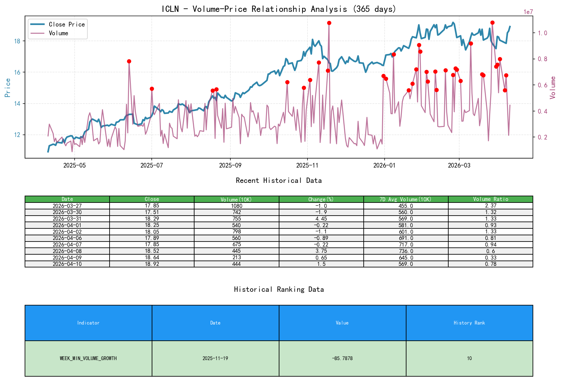 ICLN Volume-Price Relationship Line Chart and Historical Ranking Analysis
