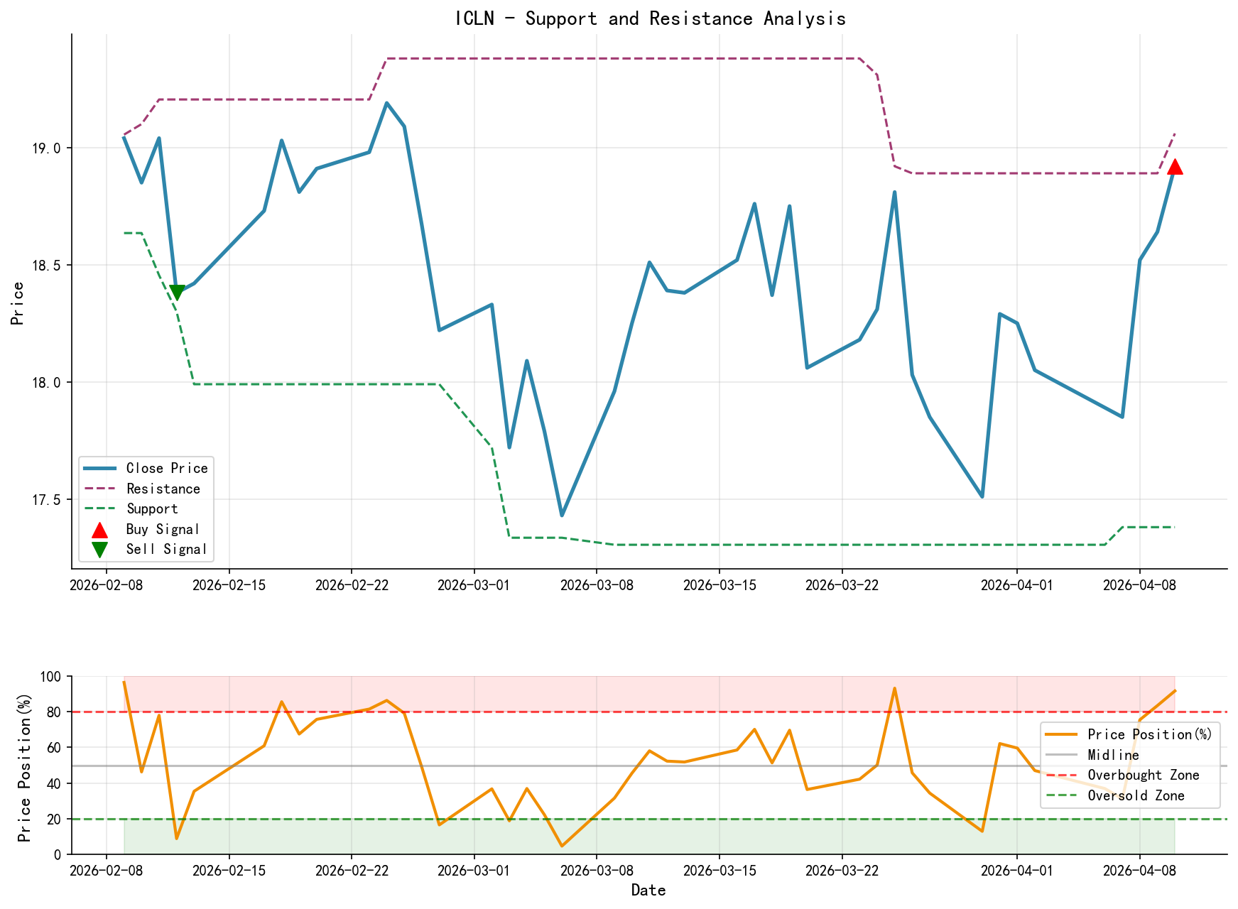 ICLN Support and Resistance Level Analysis Chart and Trading Signals