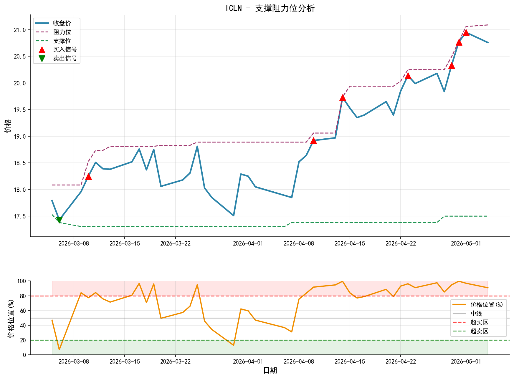 ICLN支撑阻力位分析图与交易信号