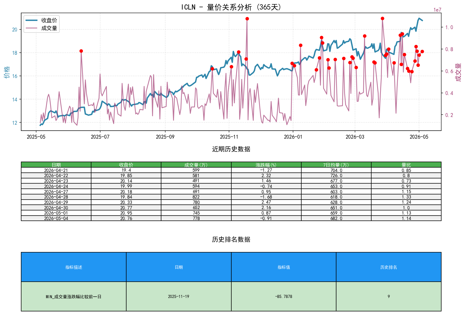 ICLN量价关系折线图与历史排名分析