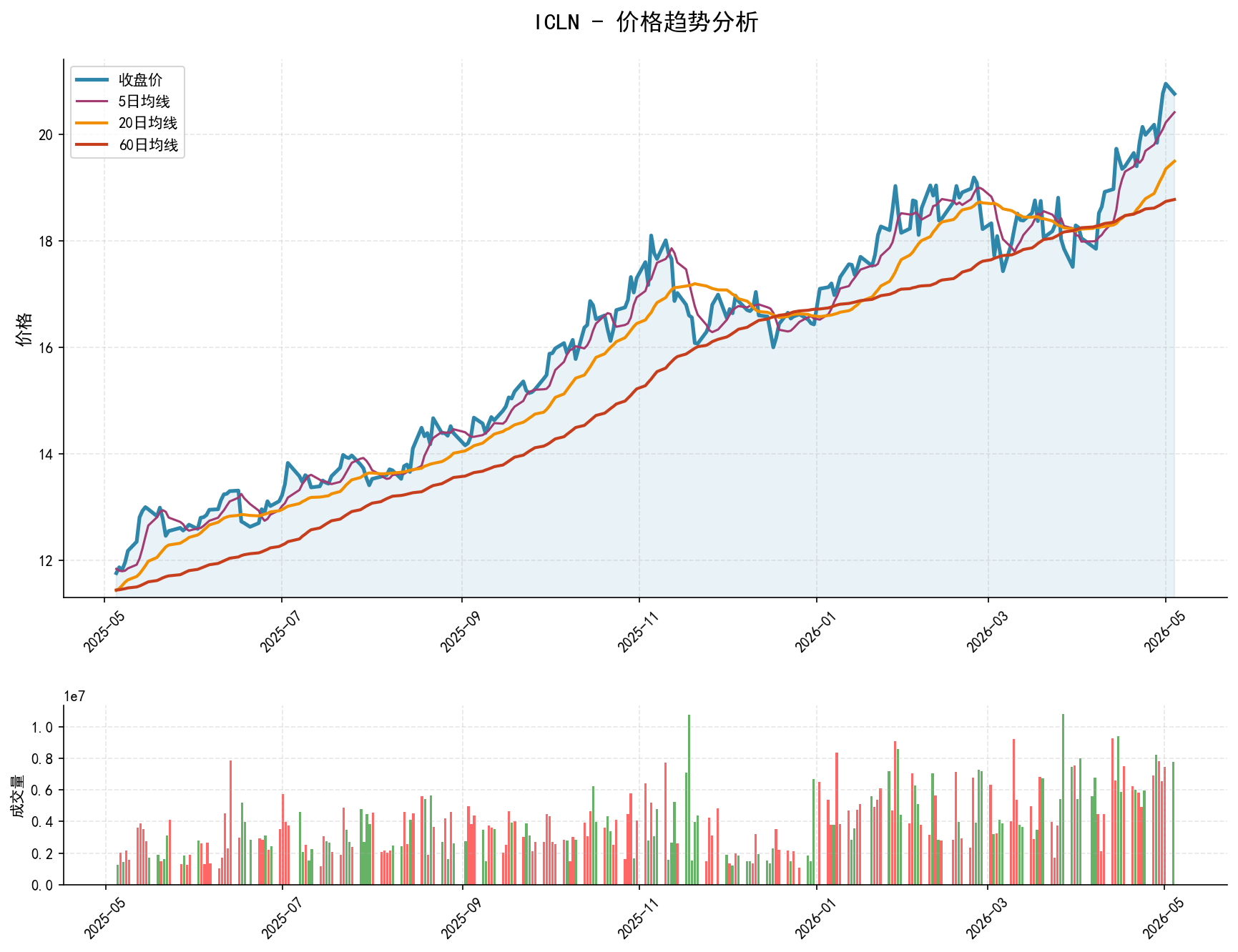 ICLN价格趋势分析图，包含收盘价和多条移动平均线