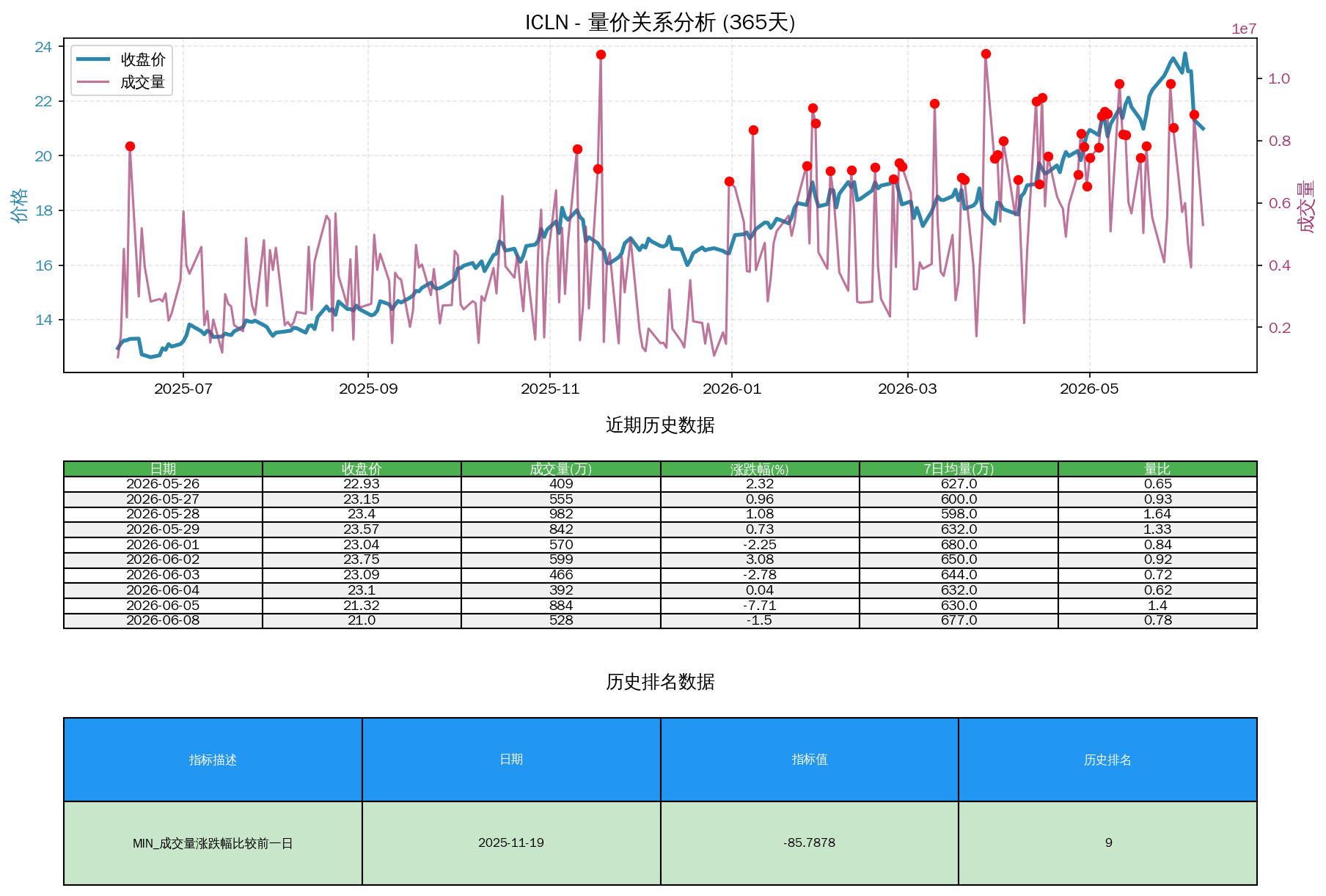 null ICLN量价关系折线图与历史排名分析