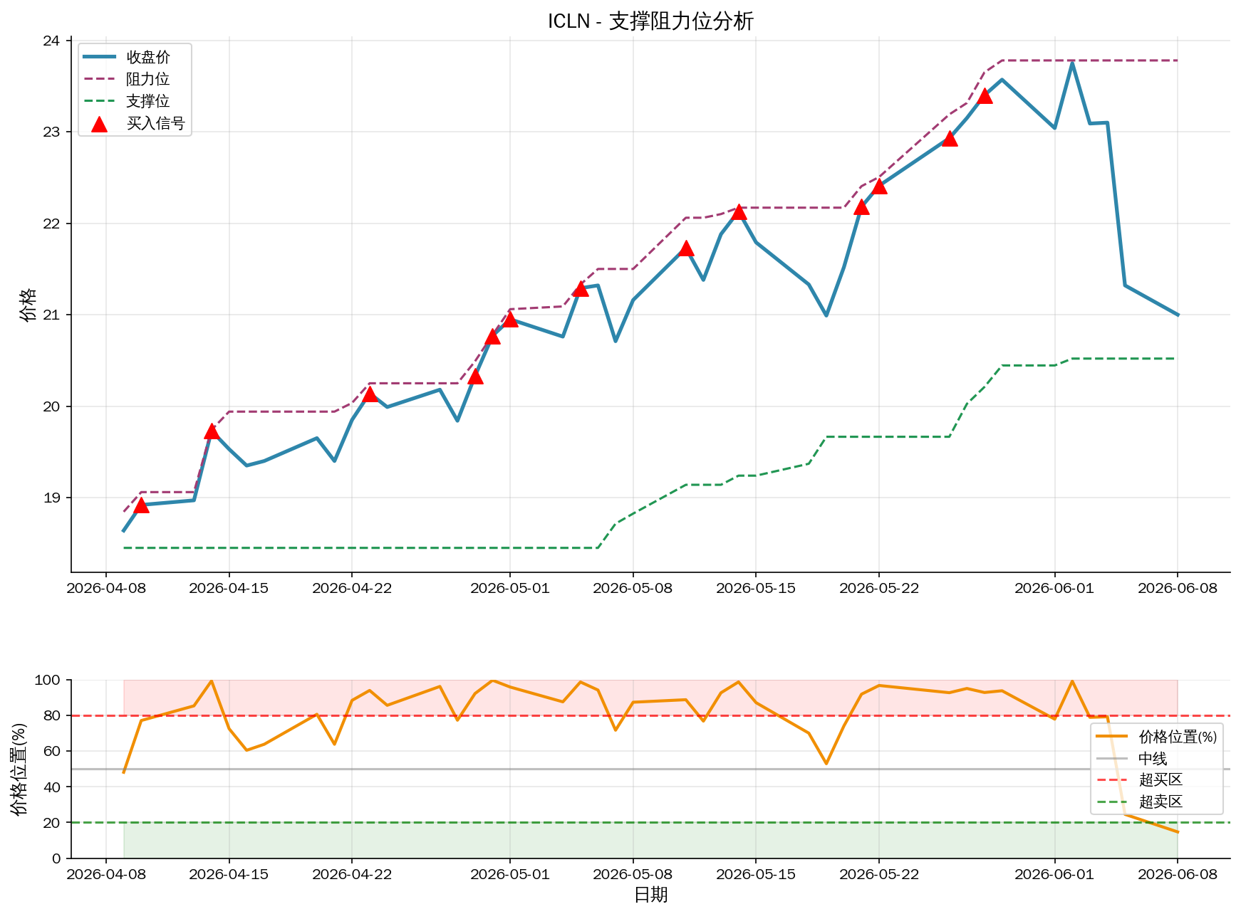 null ICLN支撑阻力位分析图与交易信号