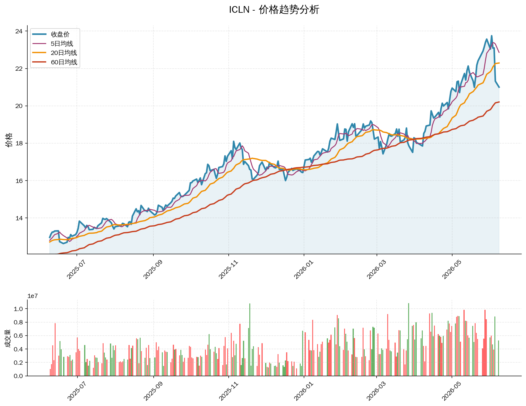 null ICLN价格趋势分析图,包含收盘价和多条移动平均线