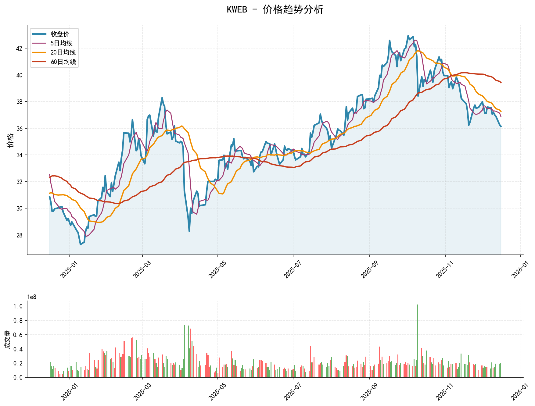 20251216 KWEB Market Data Review Report (Based on Wyckoff Volume-Price Perspective)