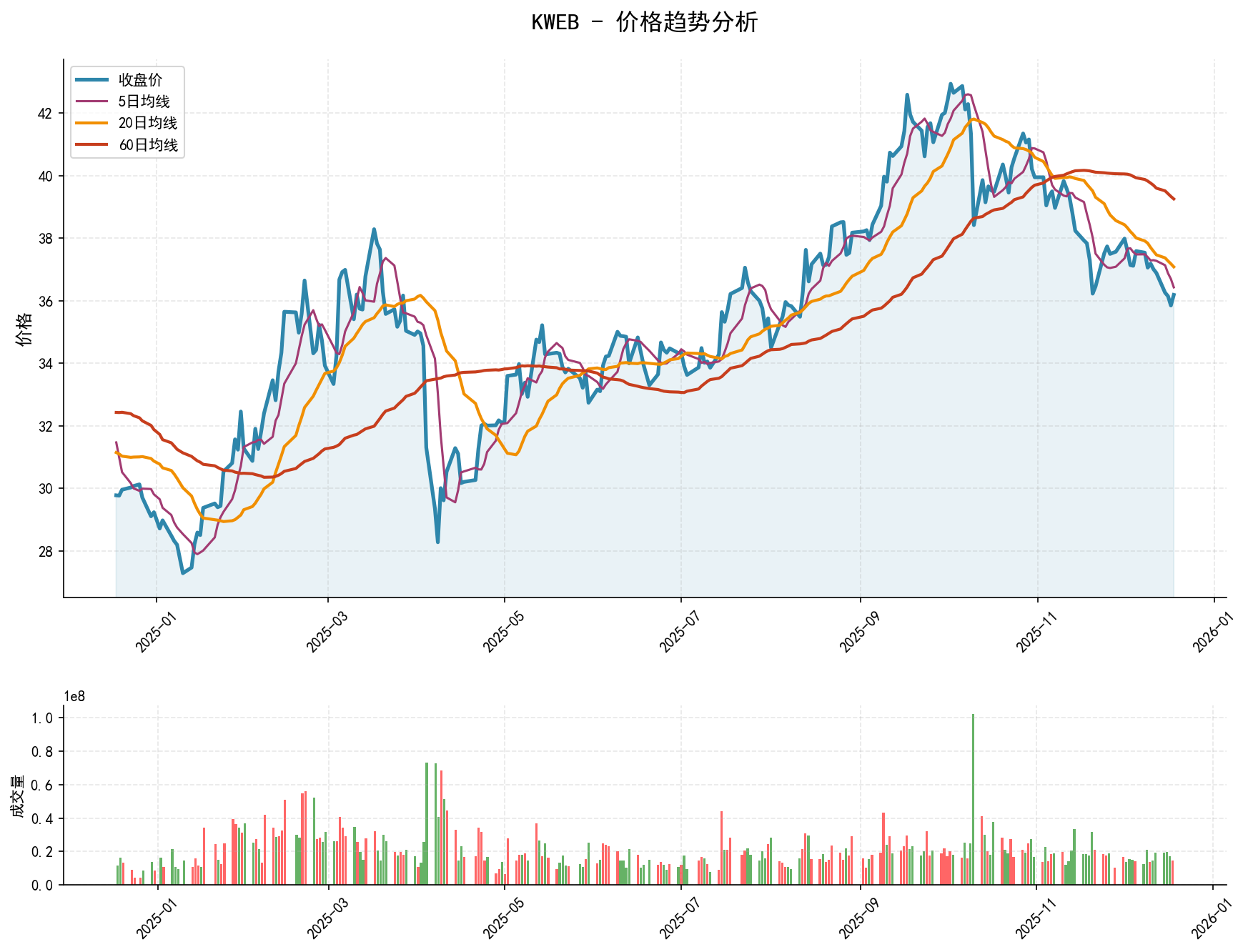 20251218 KWEB Market Data Review Report (Based on Wyckoff Volume-Price Perspective)