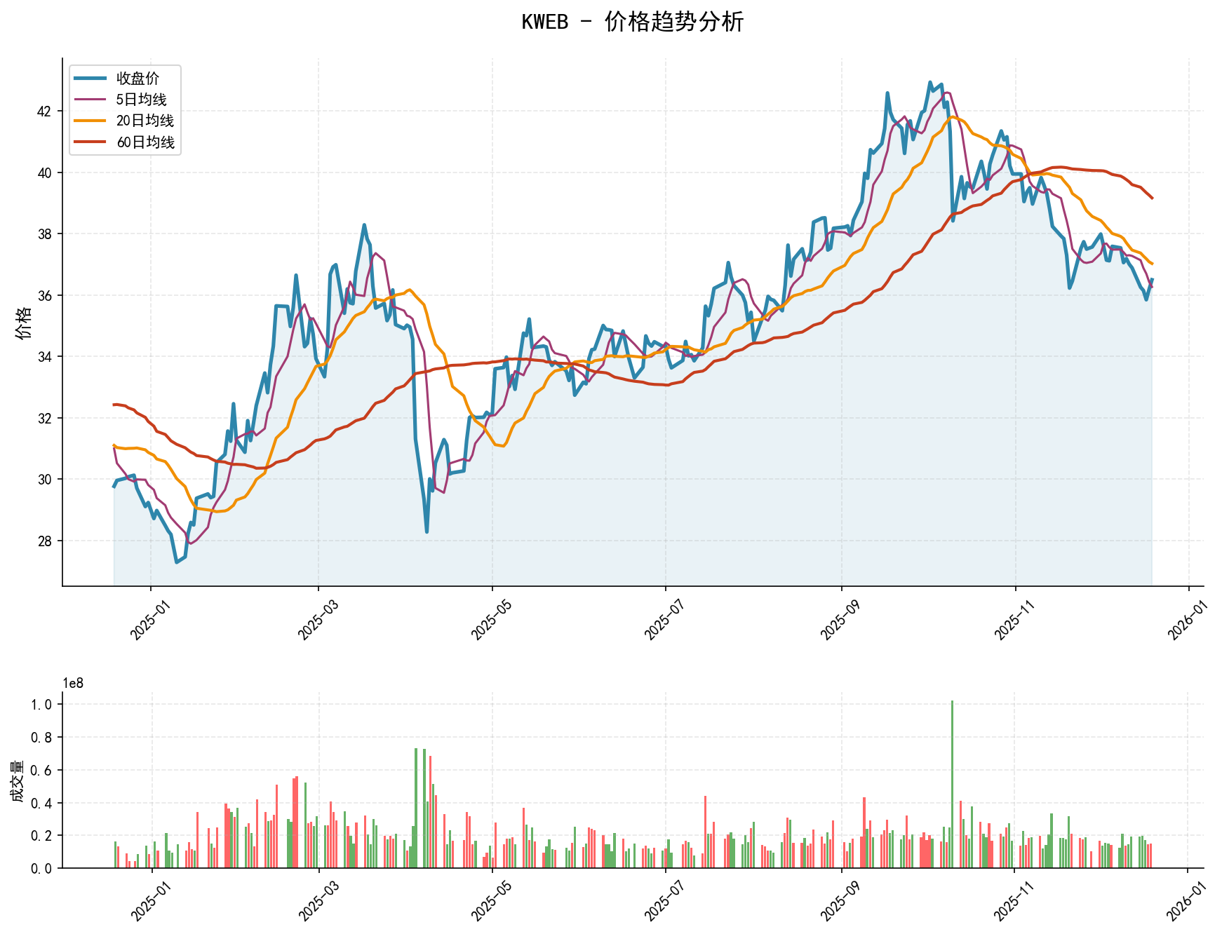 20251219 KWEB Market Data Review Report (Based on Wyckoff Volume-Price Perspective)