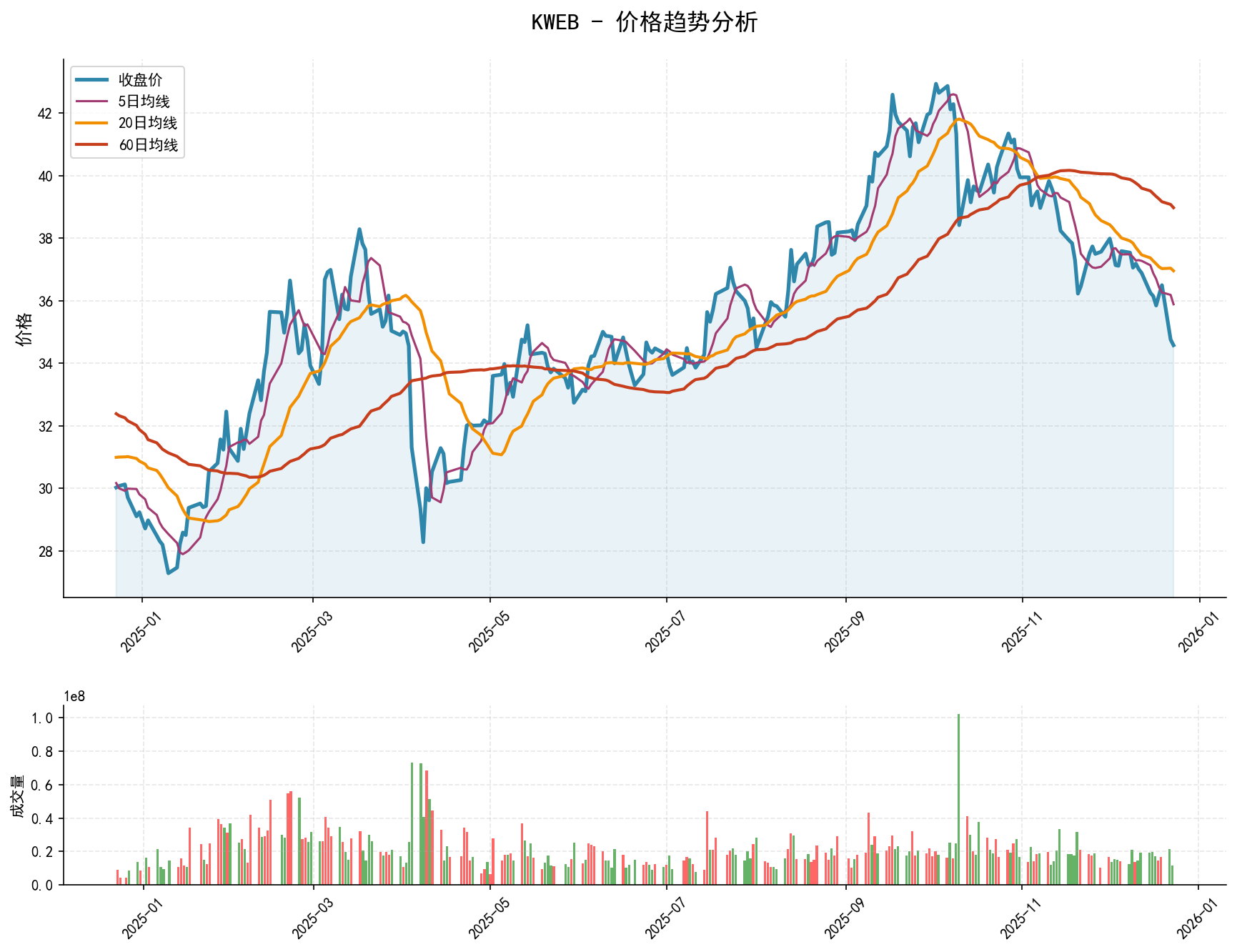 20251223 KWEB Market Data Review Report (Based on Wyckoff Volume-Price Perspective)
