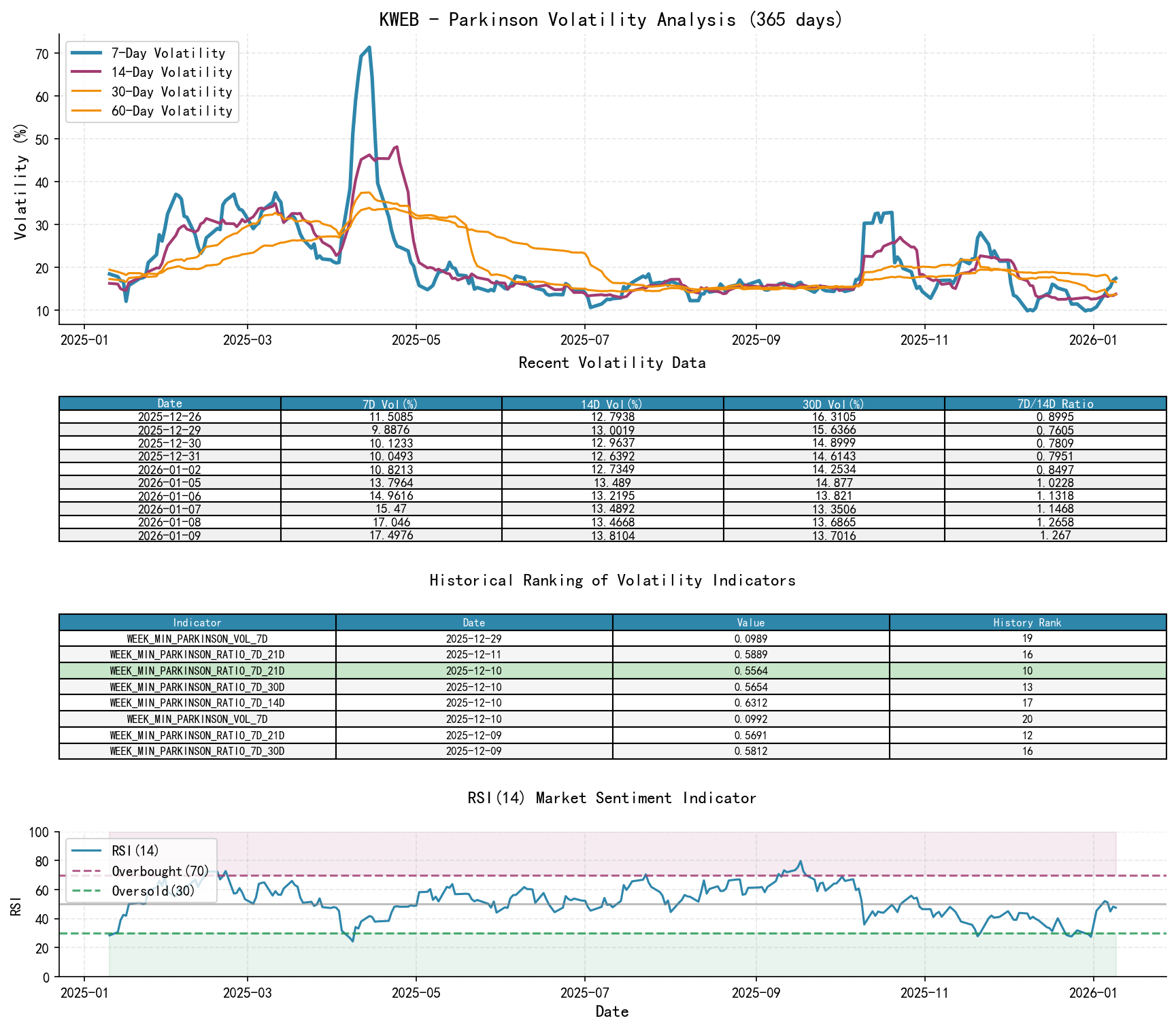 KWEB Parkinson Volatility Analysis Chart and Historical Ranking Data