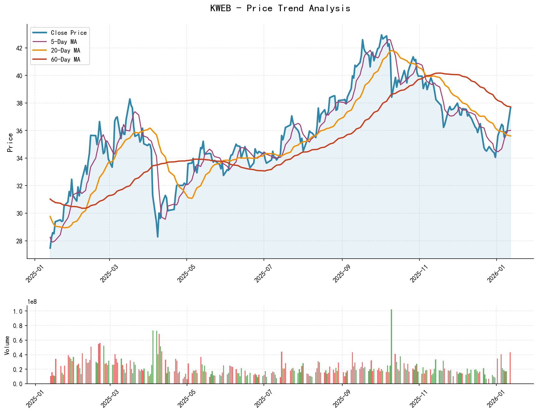 KWEB Price Trend Analysis Chart, including closing price and multiple moving averages