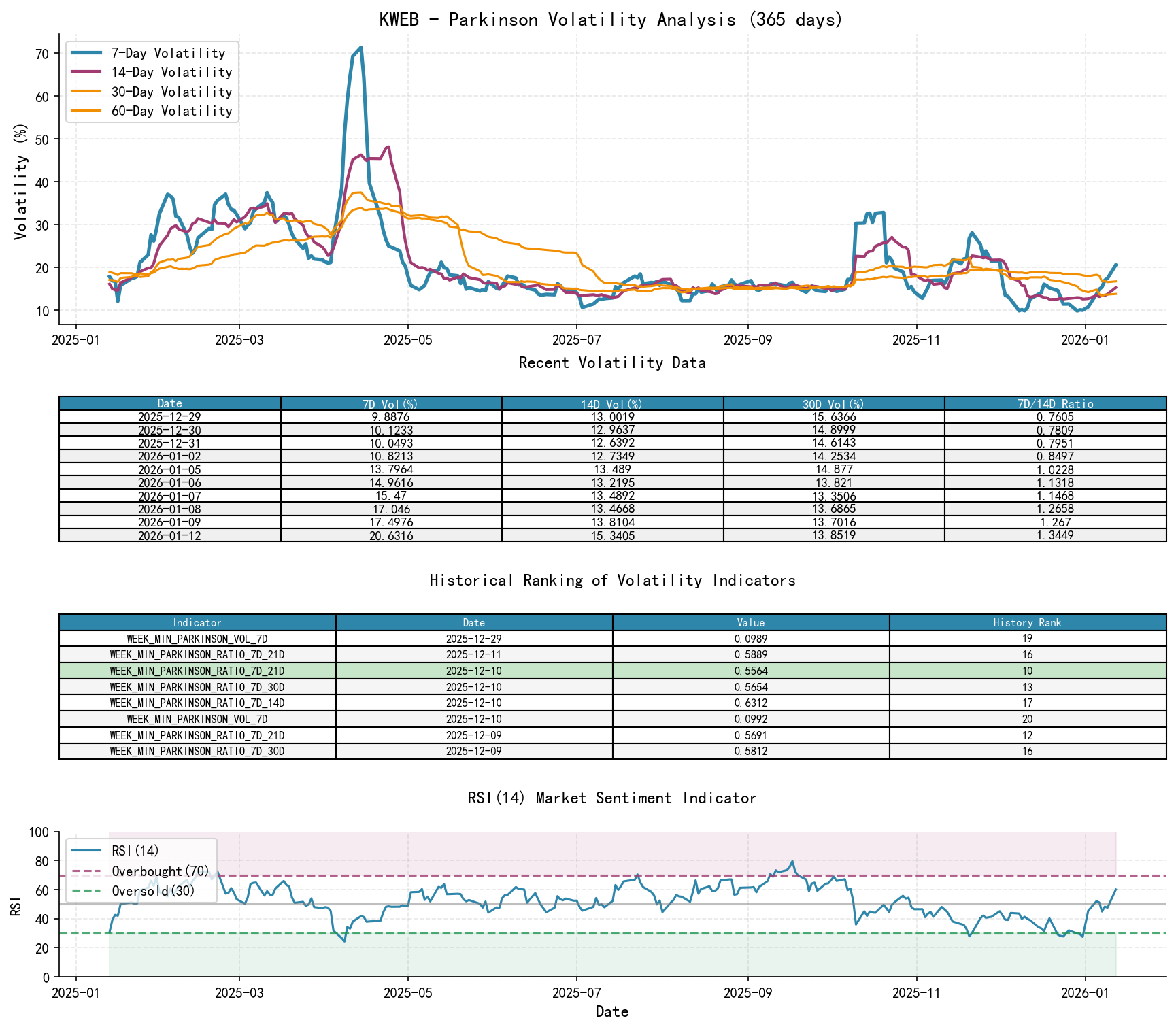 KWEB Parkinson Volatility Analysis Chart and Historical Ranking Data