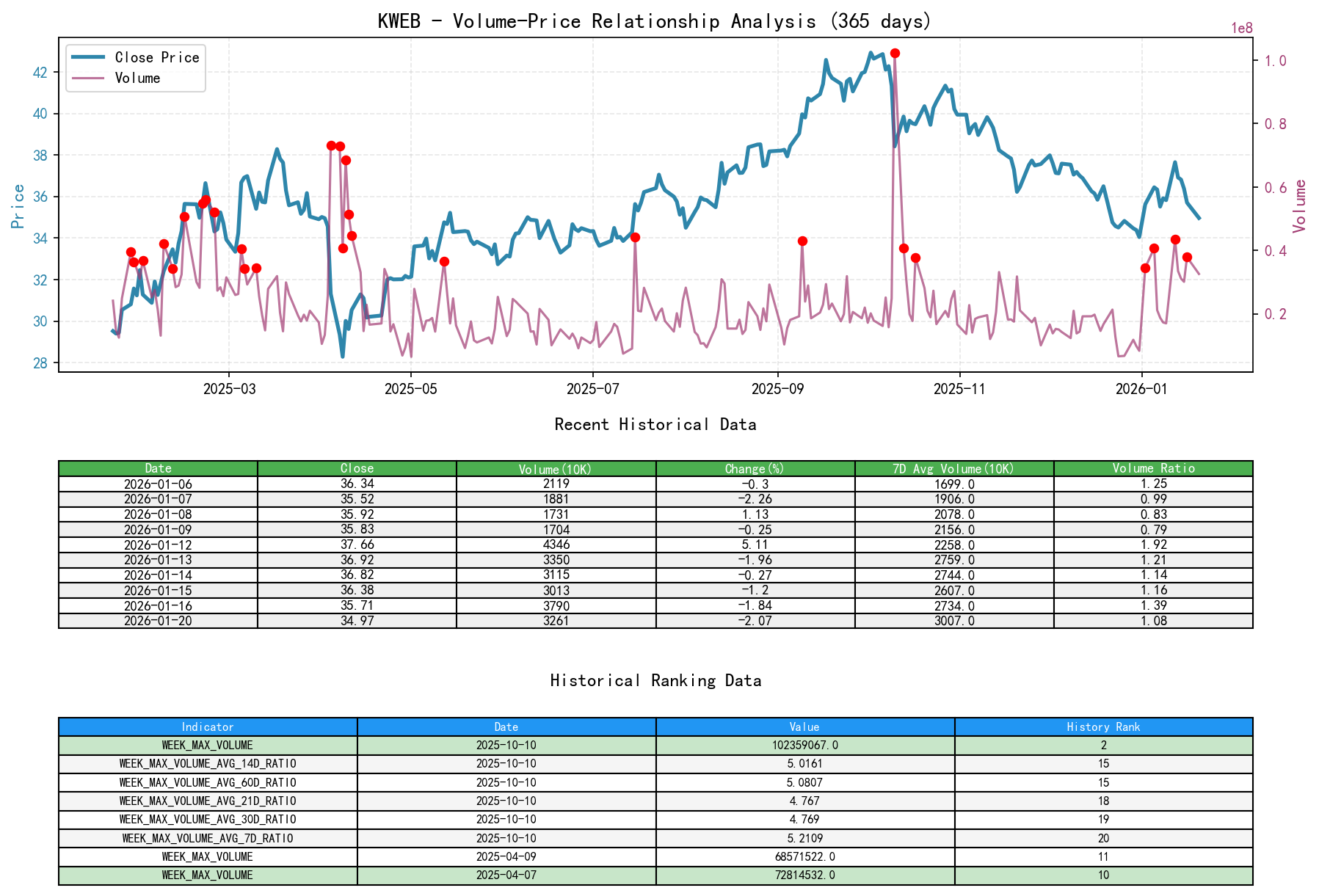 KWEB Volume-Price Relationship Line Chart and Historical Ranking Analysis