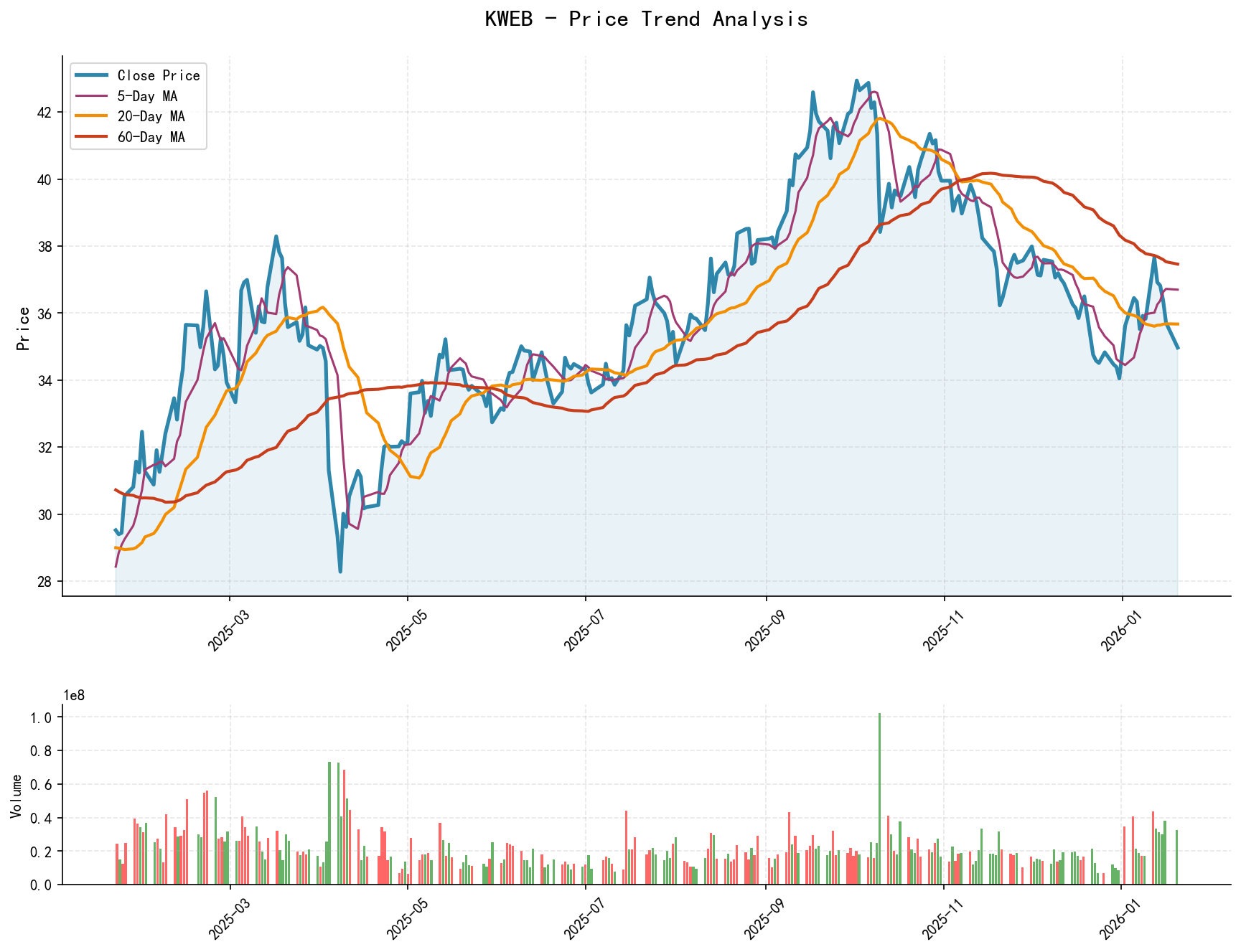 KWEB Price Trend Analysis Chart, including closing price and multiple moving averages
