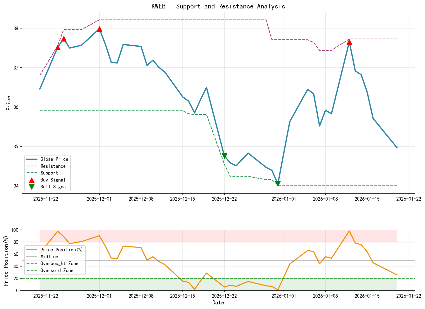 KWEB Support and Resistance Level Analysis Chart with Trading Signals