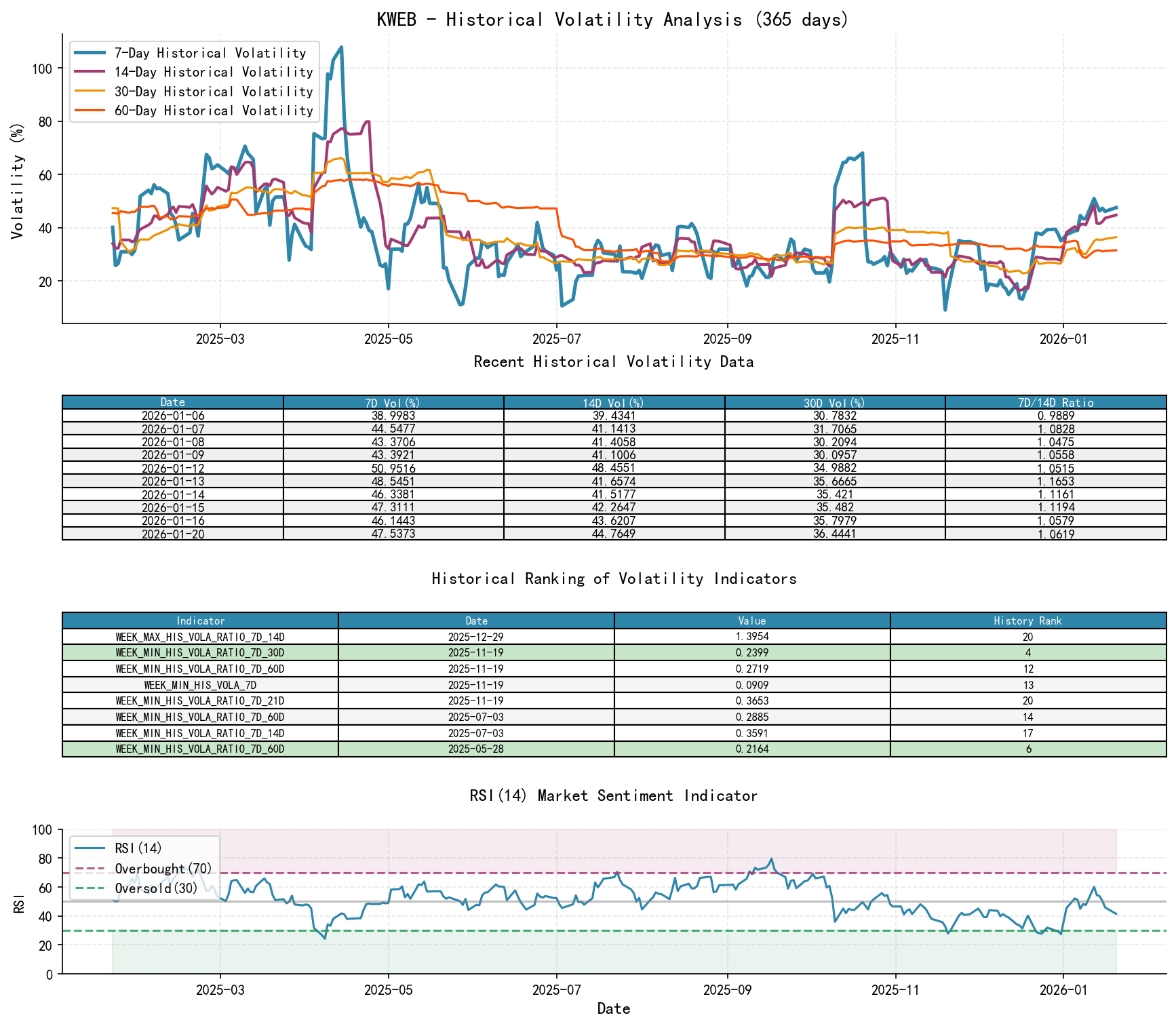 KWEB Historical Volatility Analysis Chart and Historical Ranking Data