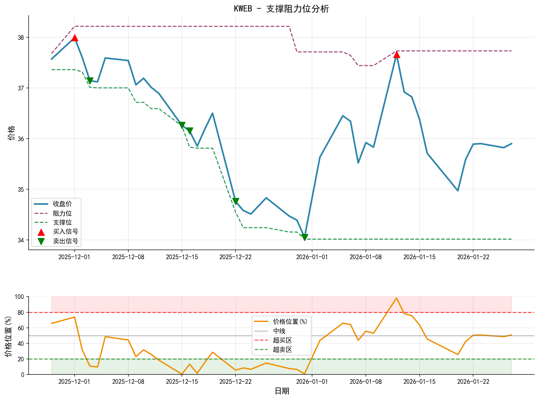 KWEB支撑阻力位分析图与交易信号