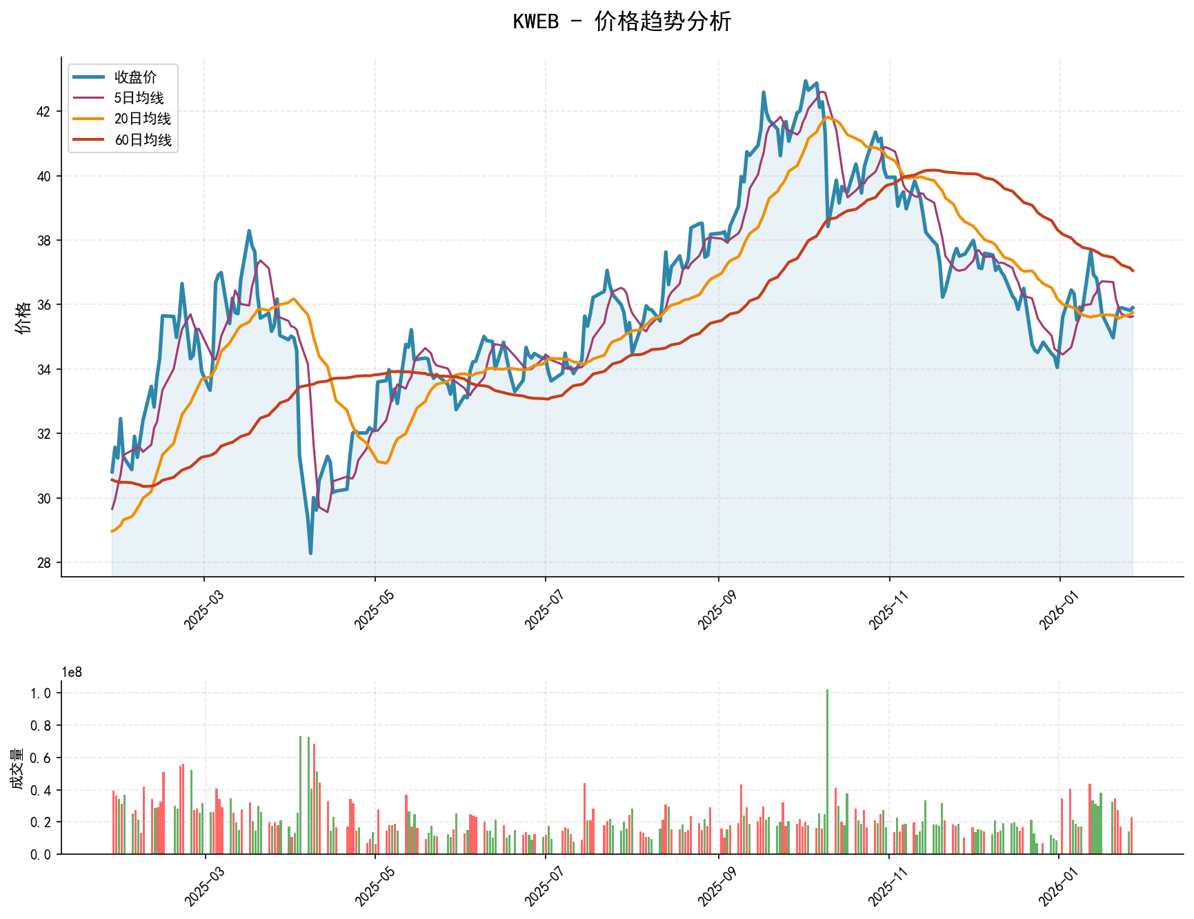 KWEB价格趋势分析图，包含收盘价和多条移动平均线