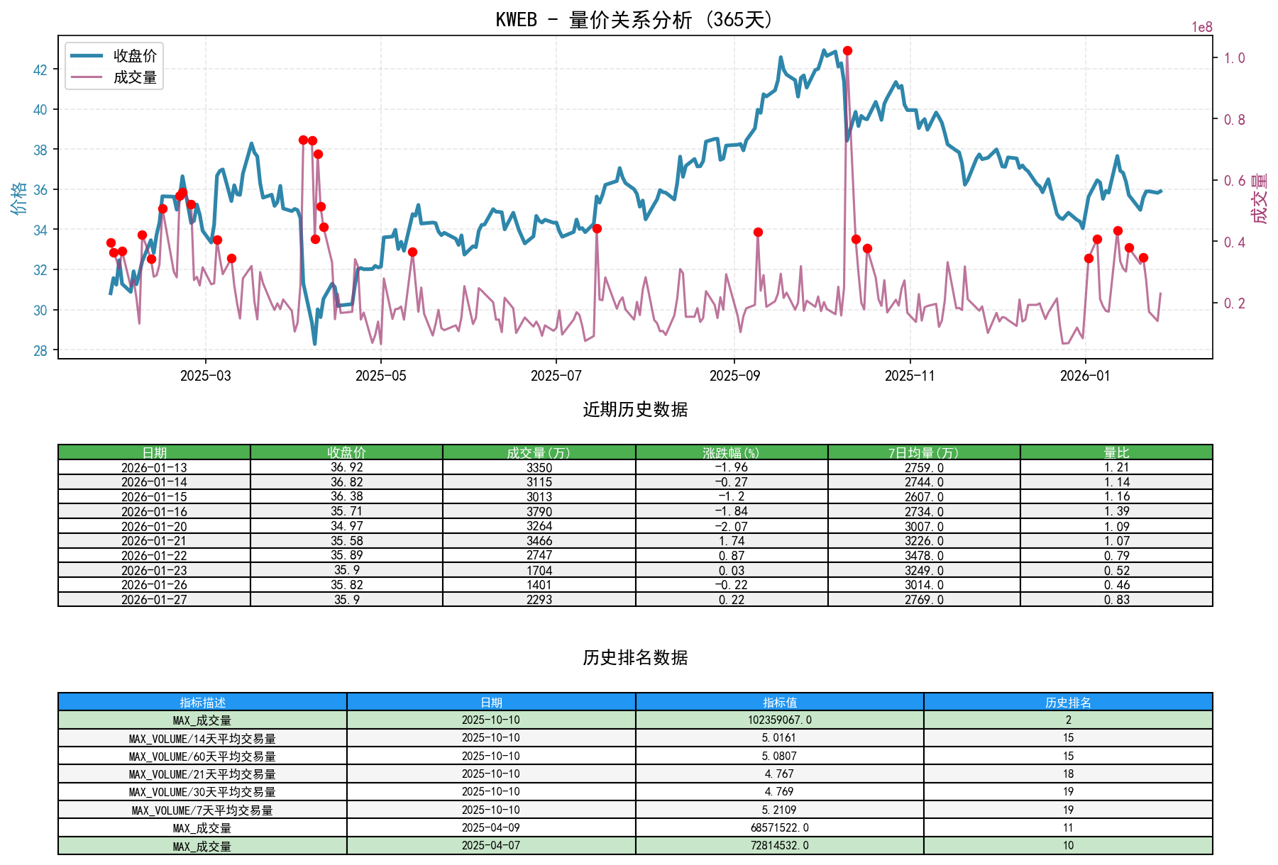 KWEB量价关系折线图与历史排名分析
