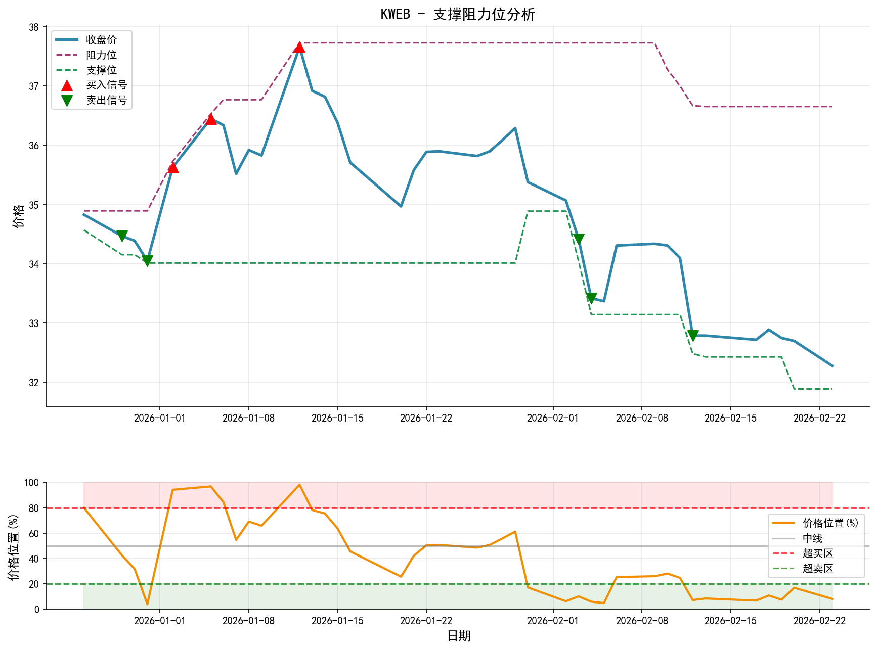 KWEB支撑阻力位分析图与交易信号