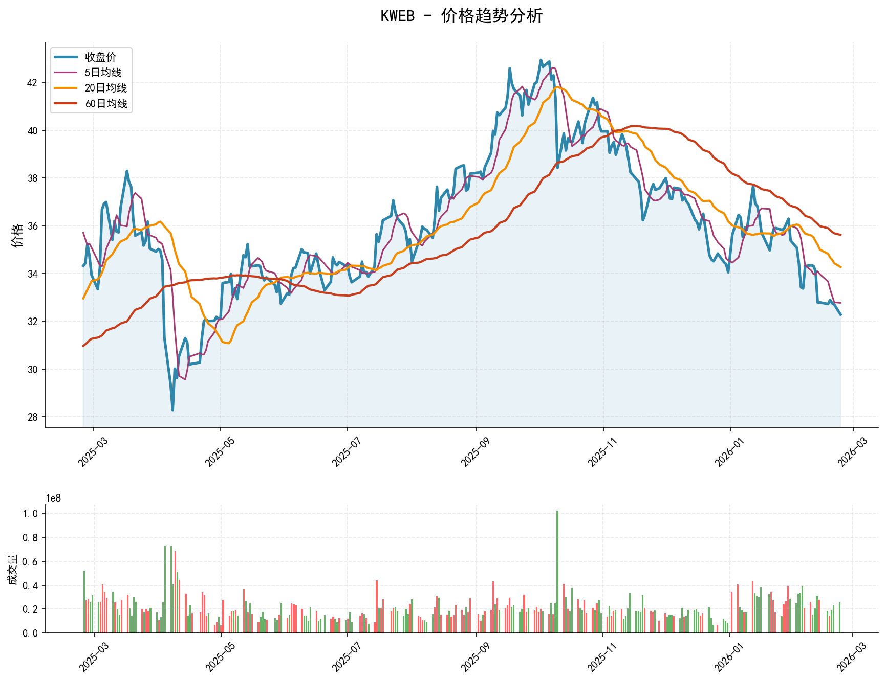 KWEB价格趋势分析图，包含收盘价和多条移动平均线