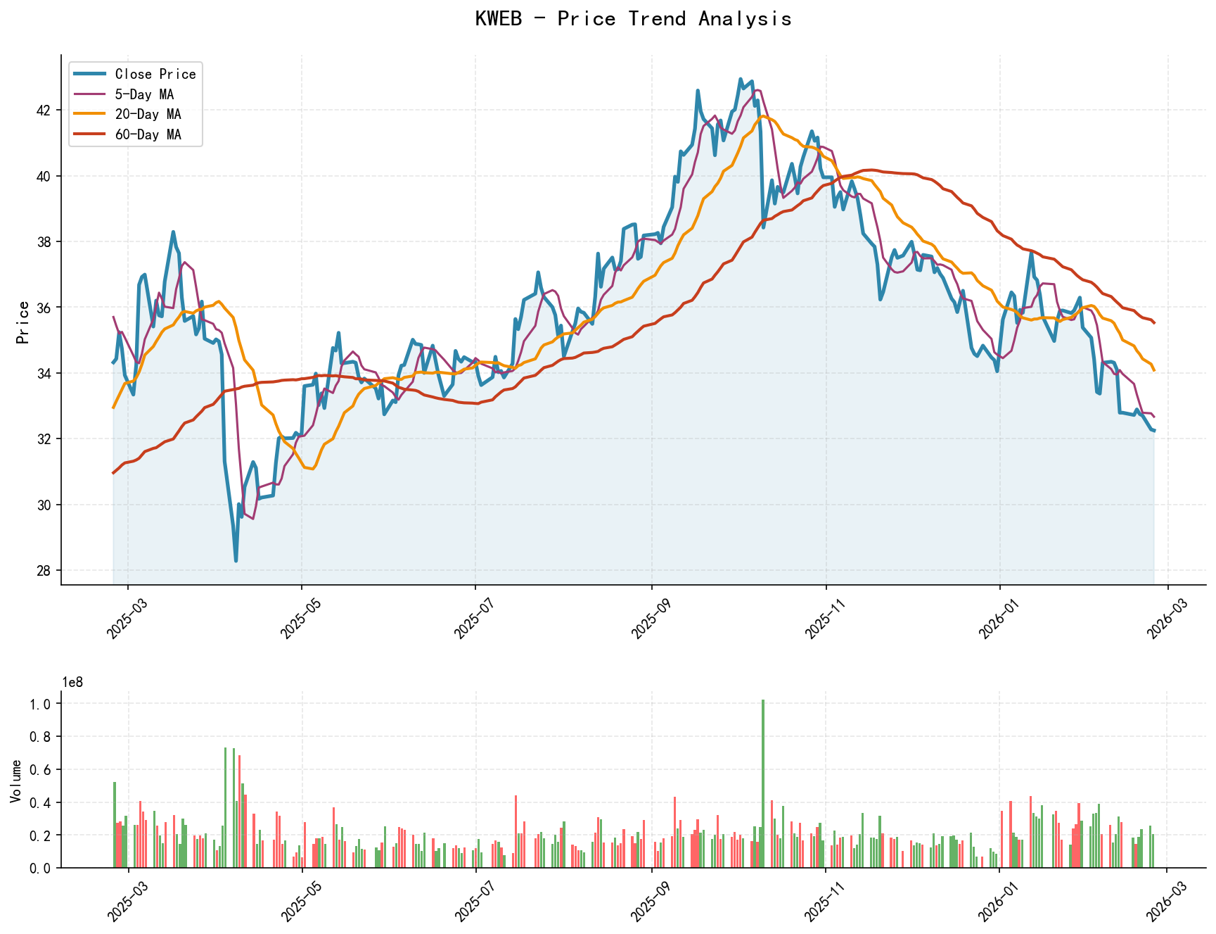null KWEB Price Trend Analysis Chart with Closing Price and Multiple Moving Averages