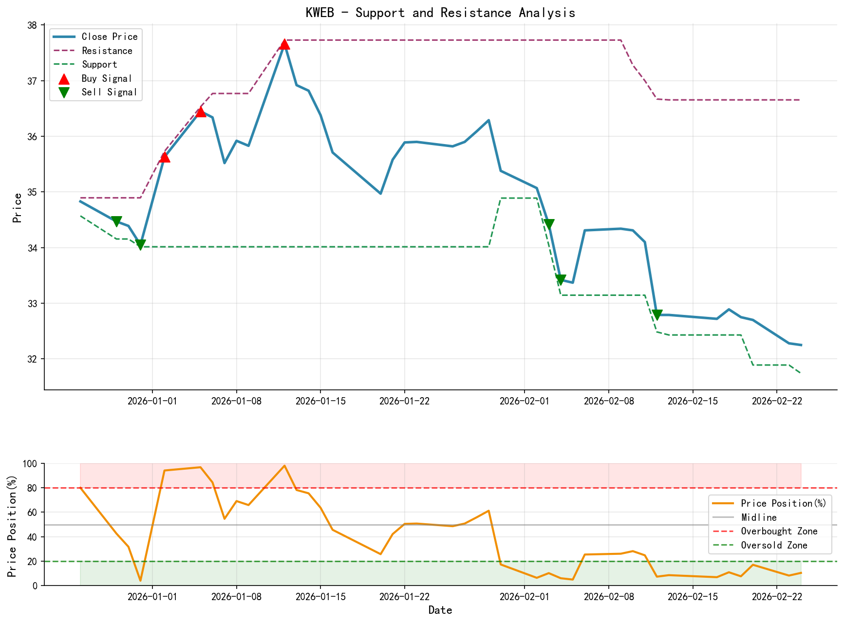 null KWEB Support and Resistance Level Analysis Chart and Trading Signals