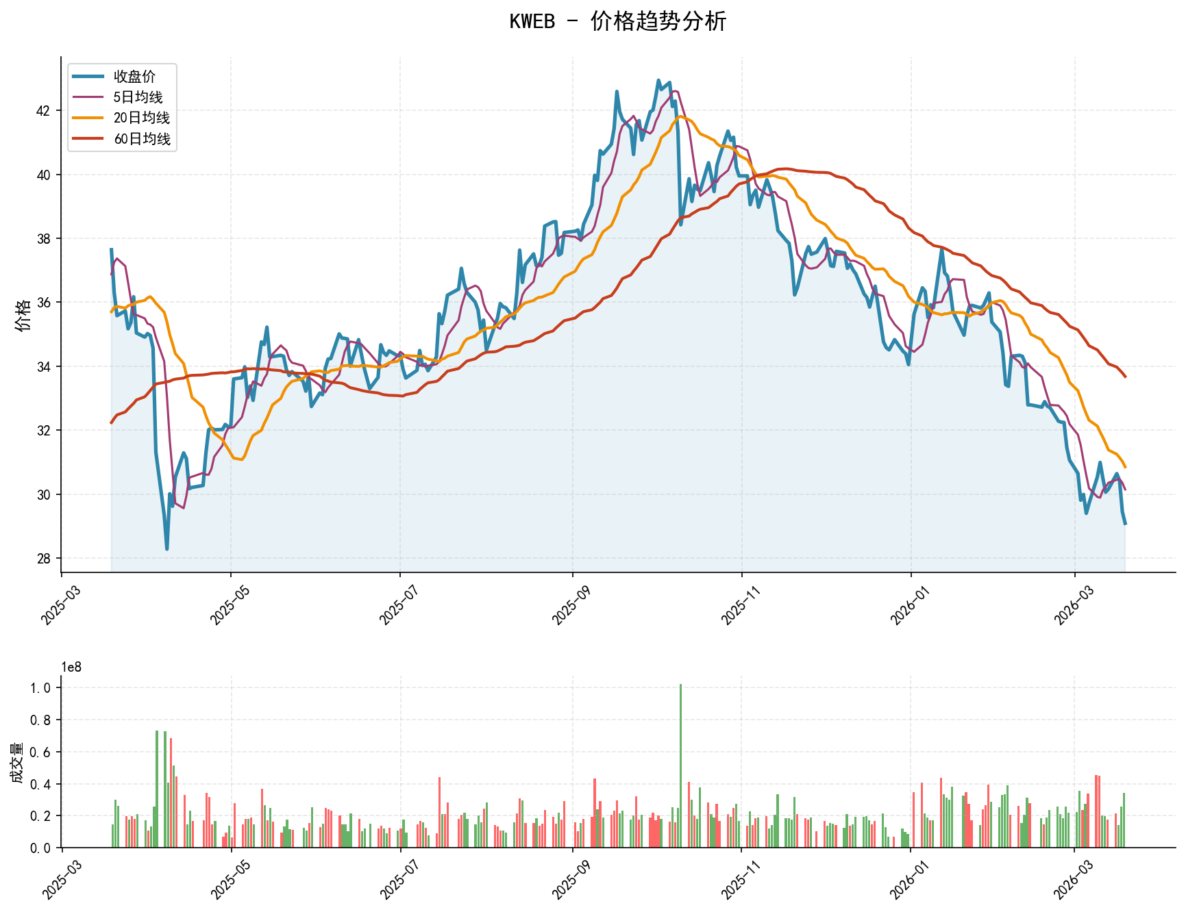 KWEB价格趋势分析图，包含收盘价和多条移动平均线