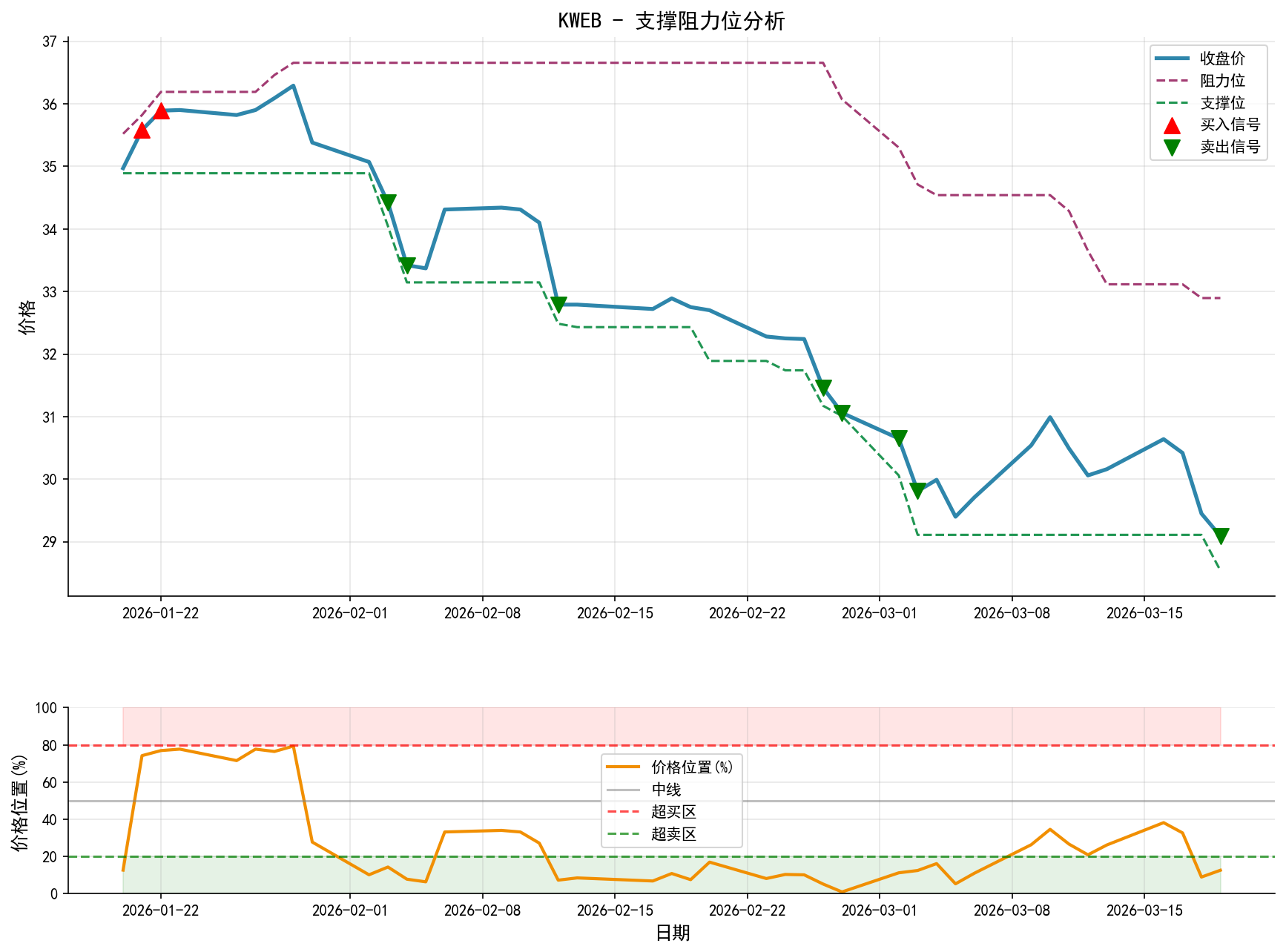 KWEB支撑阻力位分析图与交易信号