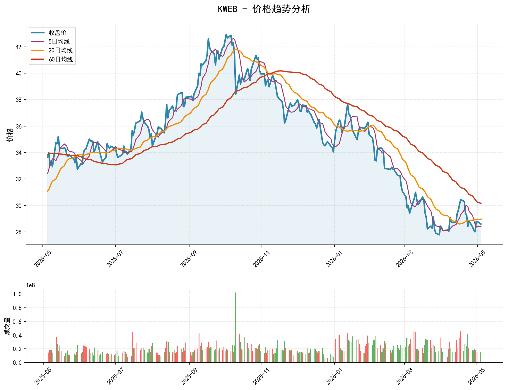 KWEB价格趋势分析图，包含收盘价和多条移动平均线