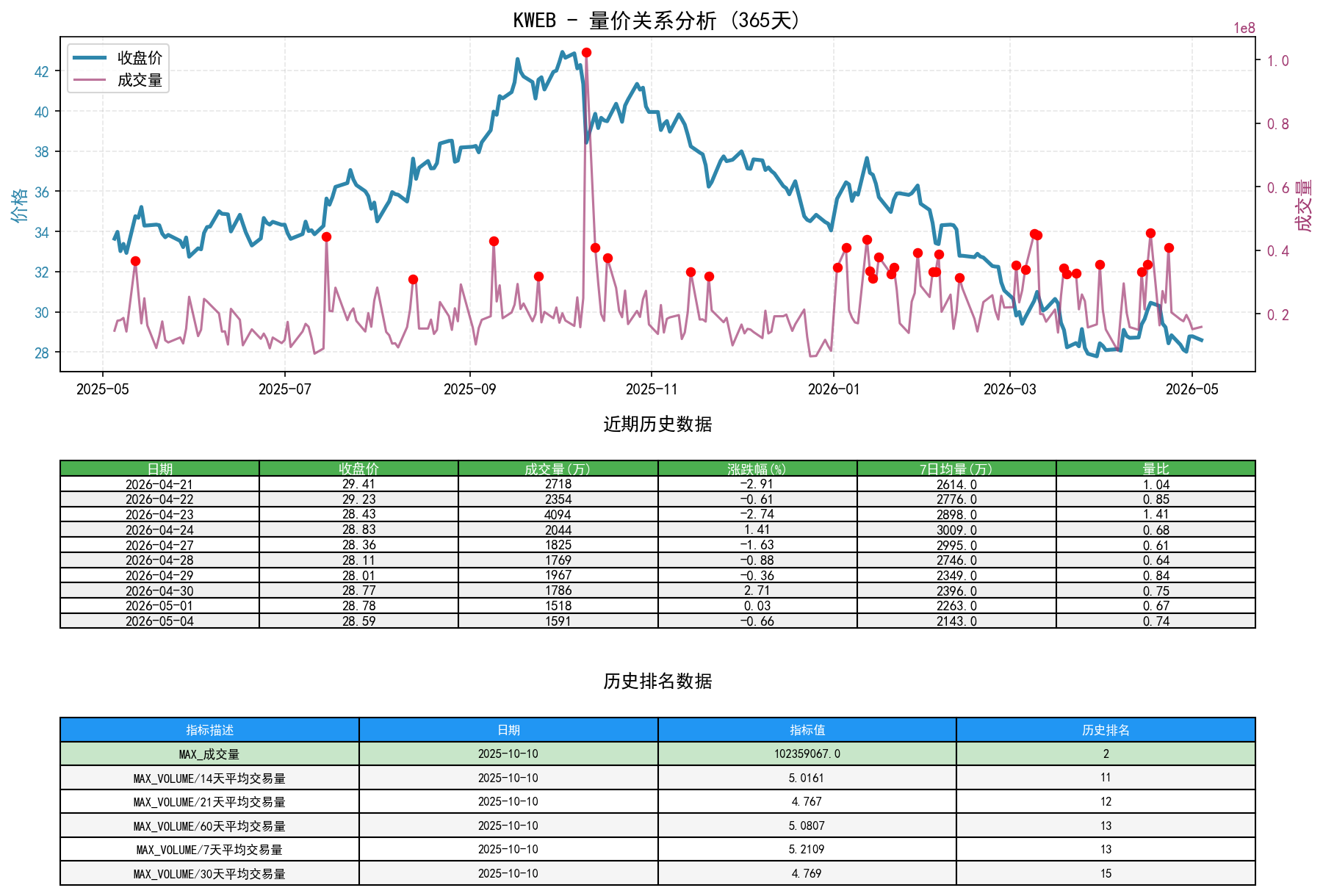 KWEB量价关系折线图与历史排名分析