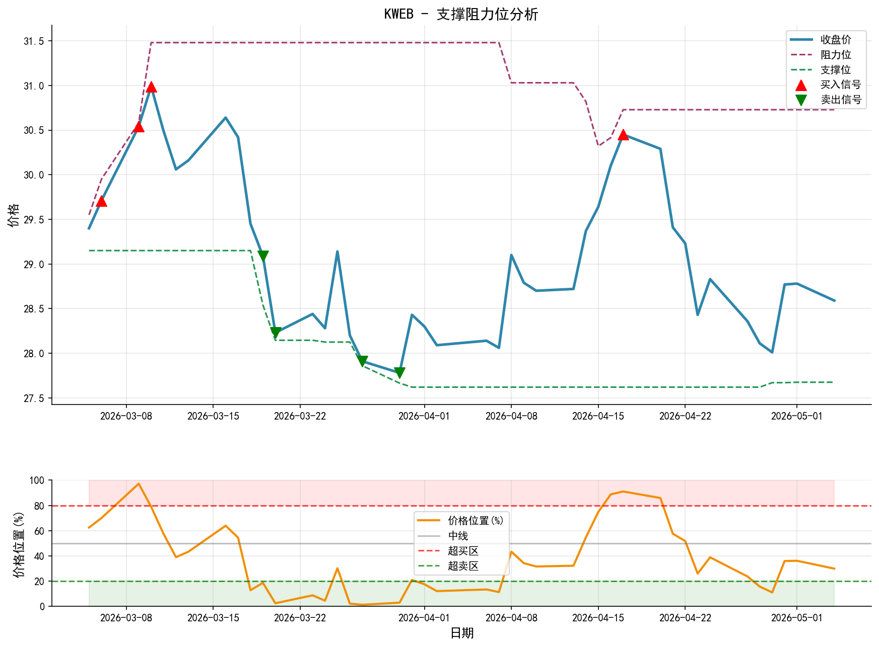 KWEB支撑阻力位分析图与交易信号