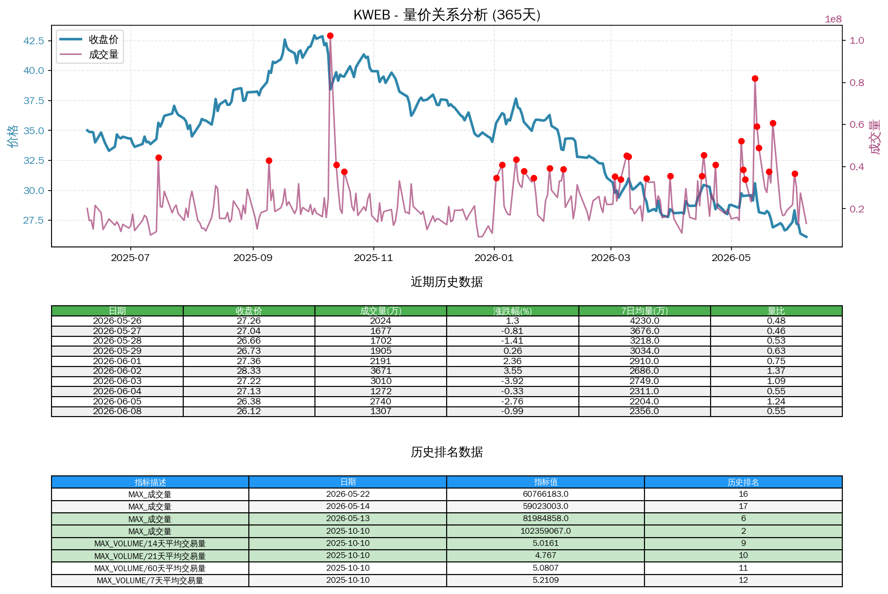 null KWEB量价关系折线图与历史排名分析