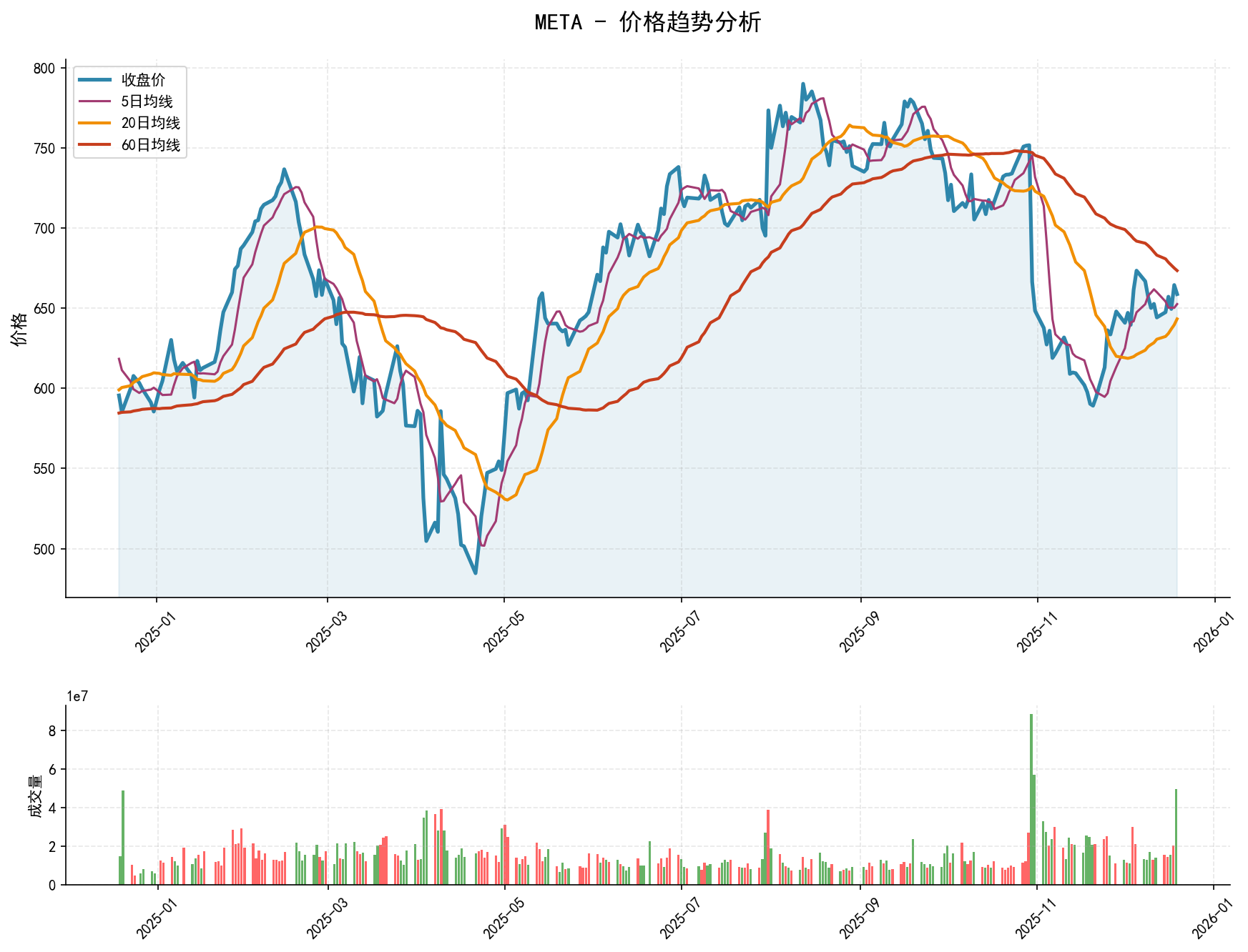 20251219 META Market Data Review Report (Based on Wyckoff Volume-Price Perspective)
