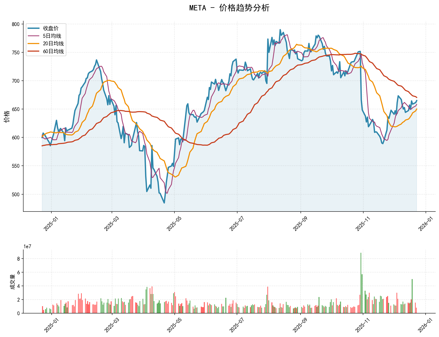 20251223 META Market Data Review Report (Based on Wyckoff Volume-Price Perspective)