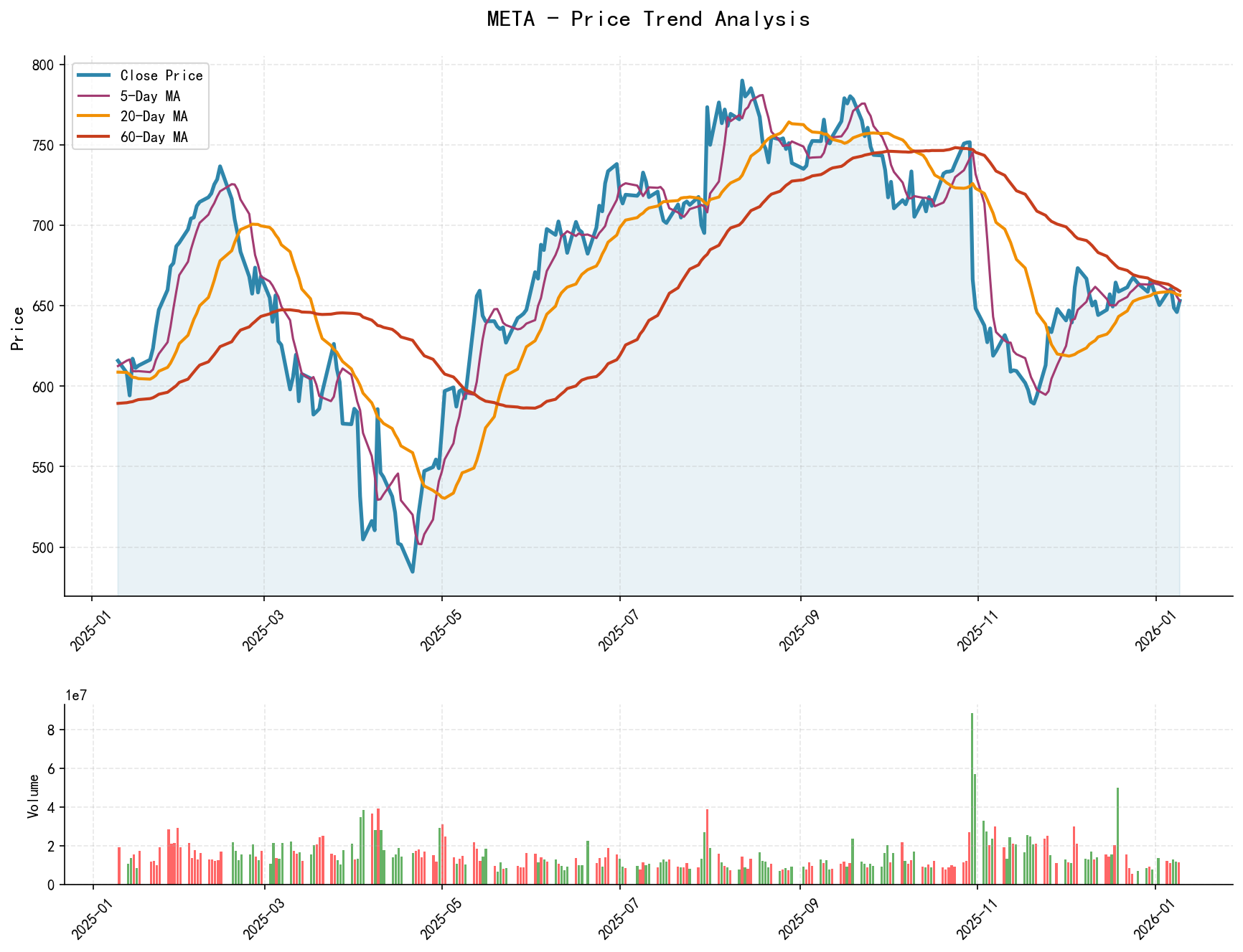 META Price Trend Analysis Chart, including closing price and multiple moving averages