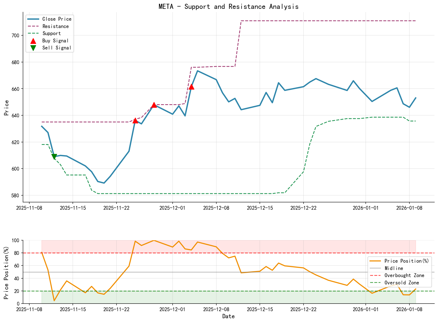 META Support and Resistance Level Analysis Chart with Trading Signals