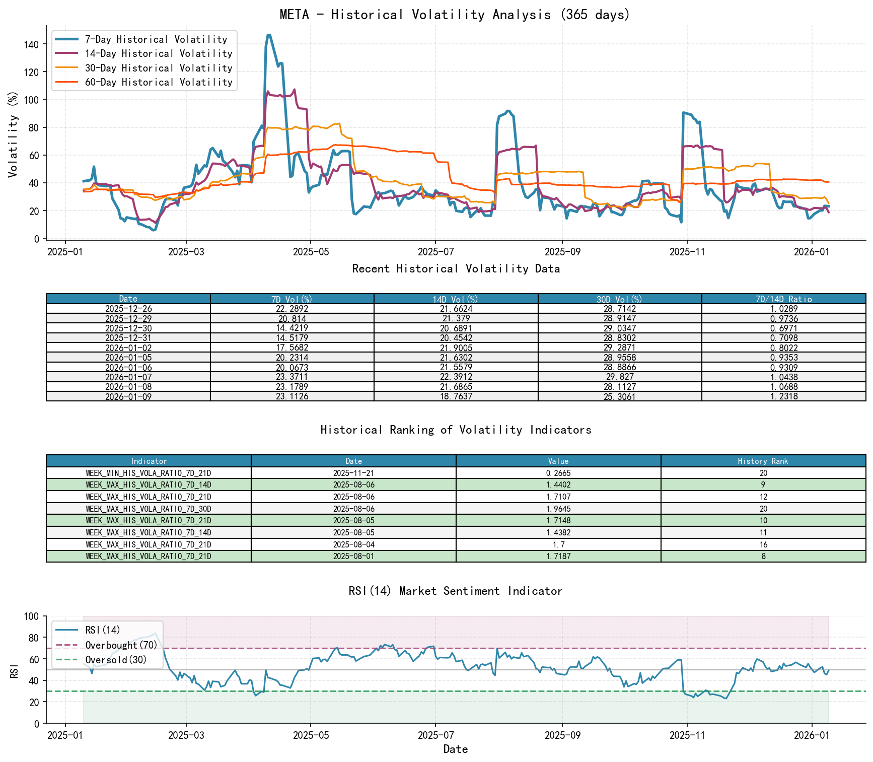 META Historical Volatility Analysis Chart and Historical Ranking Data
