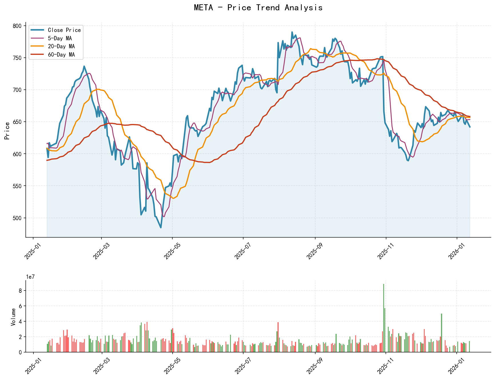 META Price Trend Analysis Chart, including closing price and multiple moving averages
