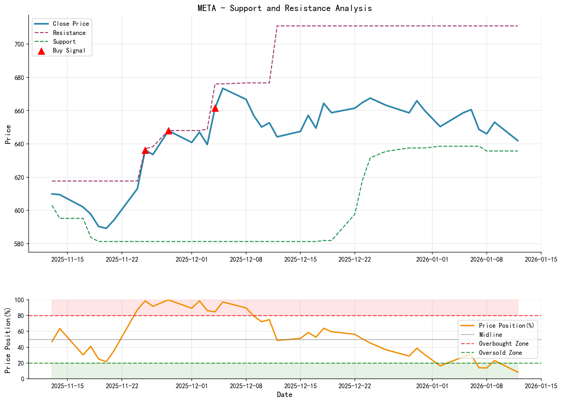 META Support and Resistance Level Analysis Chart with Trading Signals