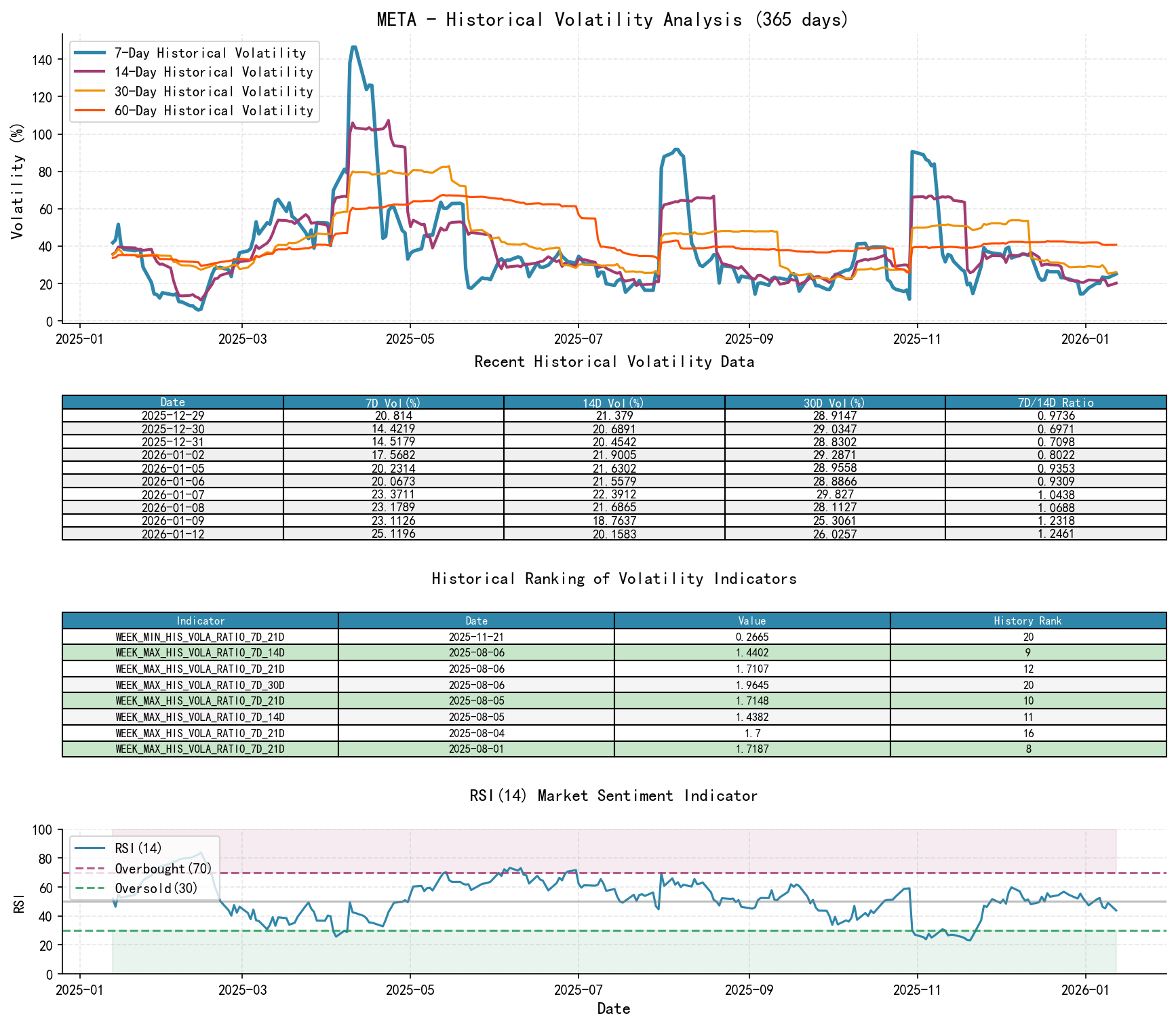 META Historical Volatility Analysis Chart and Historical Ranking Data