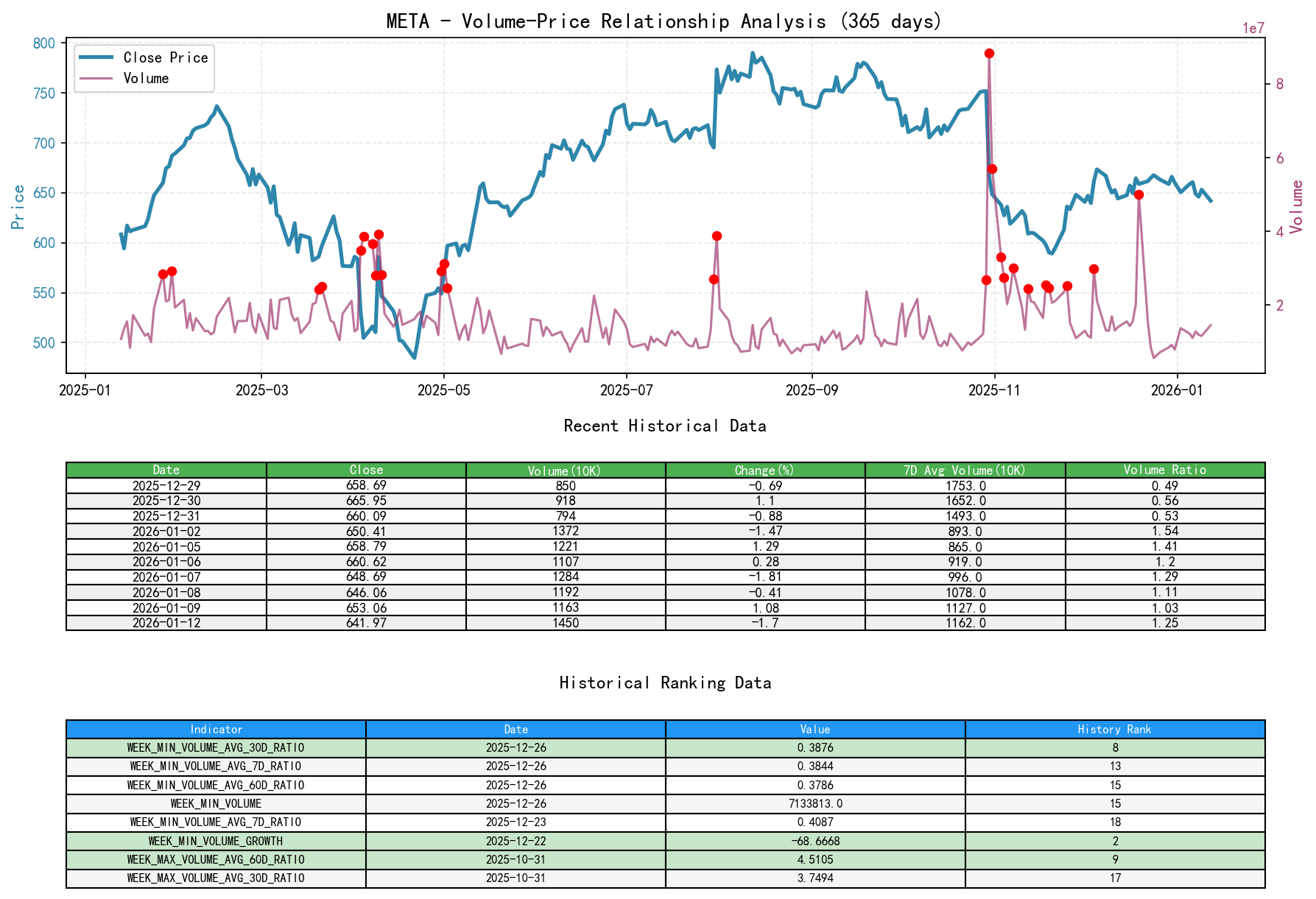META Volume-Price Relationship Line Chart and Historical Ranking Analysis