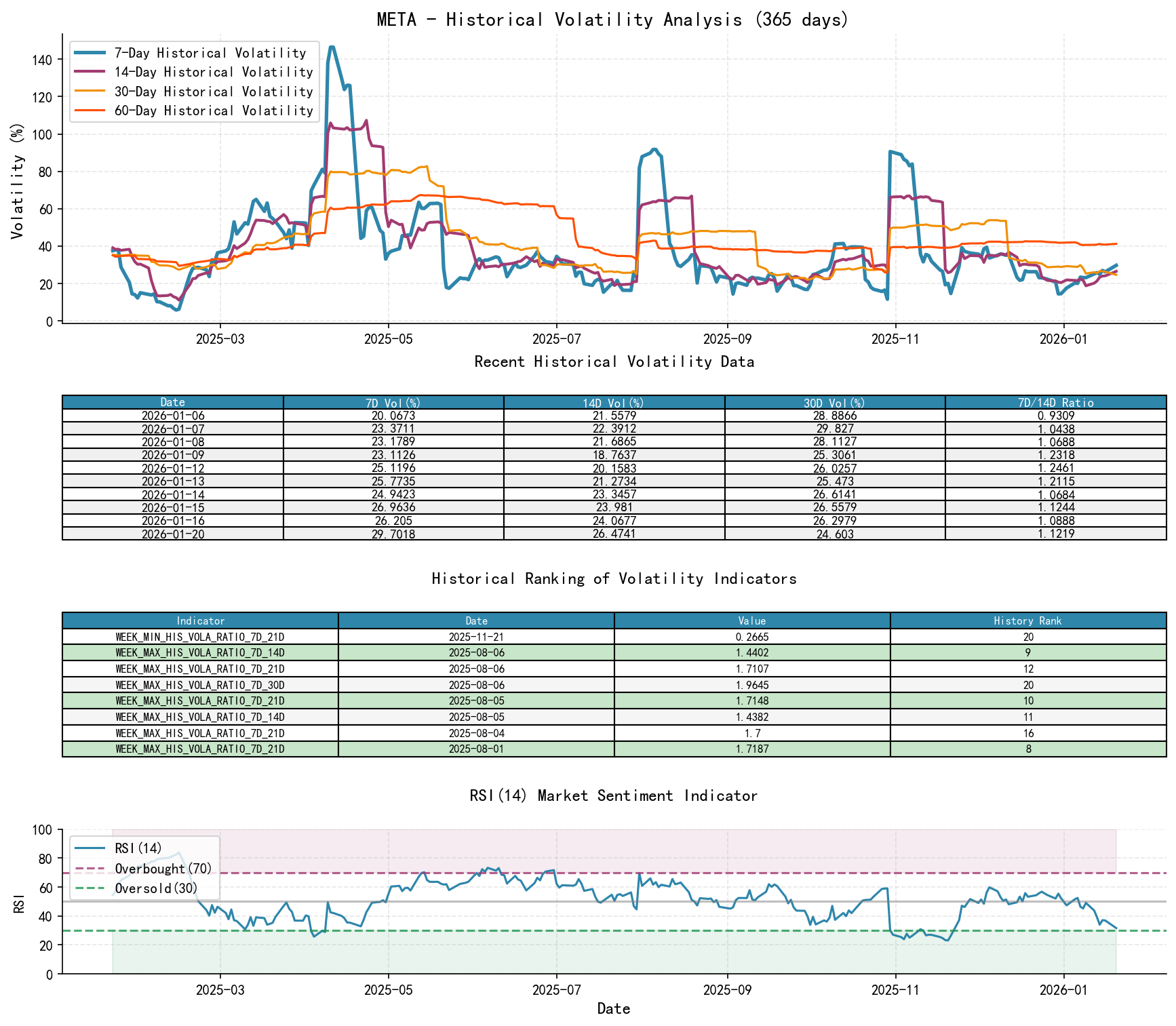 META Historical Volatility Analysis Chart and Historical Ranking Data